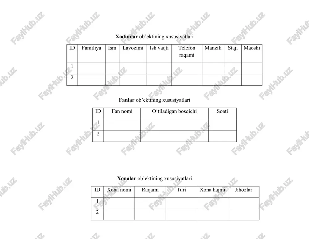hajmi jihozlar 1 kompyuter sinfi b-05 laboratoriya 30 kompyuterlar 2 kompyuter sinfi b-08 laboratoriya 30 kompyuterlar 3 ma’ruza xonasi b-03 laboratoriya 80 stol-stullar 4 kafedra mudiri xonasi b-22 10 kompyuter, stol, stullar xulosa :1 labaratoriya ishida yaratgan malumotlarni jadval korinishiga keltirdik va ular haqida malumotlar yozdik oʻzbekiston respublikasi axborot texnologiyalari va kommunikatsiyalarini rivojlantirish vazirligi muhammad al-xozazmiy nomidagi toshkent axborot texnologiyalari universiteti kompyuter injinering fakulteti ma’lumotlar bazasi fanidan 3-amaliy ish bajardi: sevaraxon sodiqova 3 - laboratoriya ishi mavzu: sql tilida jadvallar yaratish, o„zgartirish va o„chirish ishdan maqsad: predmet soha ma‘lumotlar bazasini so`rovlar orqali yaratishni va so`rovlar orqali oddiy jarayonlarni bajarishni o`rganish, hamda ko`nikmaga ega bo`lish. talabalarda ddl komandalaridan foydalanish va shu orqali relyasion mb yaratish ko‘nikmasini hosil qilish. masalani qo`yilishi: predmet soha ma`lumotlar bazasini sql so`rovlari orqali yaratish. mavjud ob`yektlarni so`rovlar orqali ma`lumotlar bilan to`ldirish, o`zgartirish va keraksiz ma`lumotlarni o`chirishni ko`rib chiqish. uslubiy ko`rsatmalar: sql tilida quyidagi asosiy ma‘lumotlar turlari ishlatilib, …