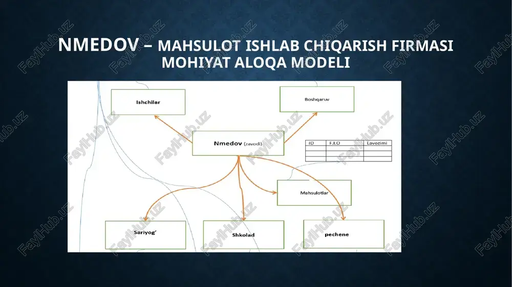 alarini birlashtirish uchun union kalit so'zidan foydalaniladi . ikki yoki undan ortiq jadvallar jamlanganda ularning chiqish ustunlari jamlash uchun o‘zaro muvofiq bo‘lishi kerak. bu shuni bildiradiki, xar bir so‘rov bir xil sondagi ustunlarni ko‘rsatib, bu ustunlar mos tartibda kelishi va xar biriga mos tiplarga ega bo‘lishi kerak. sonli maydonlar bir xil tipga va kattalikka ega bo‘lishi kerak. simvolli maydonlar bir xil sondagi simvollarga ega bo‘lishi kerak. moslik ta’minlovchi yana bir shart bo‘sh (null) qiymatlar jamlanma ixtiyoriy ustunida man etilgan bo‘lishi kerak. . standart funksiyalardan foydalanib so‘rovlar yaratish lower - satrni kichik harfga o'zgartiradi upper - satrni katta harfga o'zgartiradi rpad – o'ng qatorni ma'lum bir uzunlikdagi boshqa qator bilan bog'laydi replace – satr ichidagi barcha substringlarning o'rnini yangi pastki satr bilan almashtiradi ucase – satrni katta harfga o'zgartiradi reverse – satrni o'zgartiradi va natijani qaytaradi length- qator uzunligini qaytaradi (baytda). ltrim - qator boshidagi bo’sh joylar (probel)larni o’chiradi. rtrim -funksiyasi …