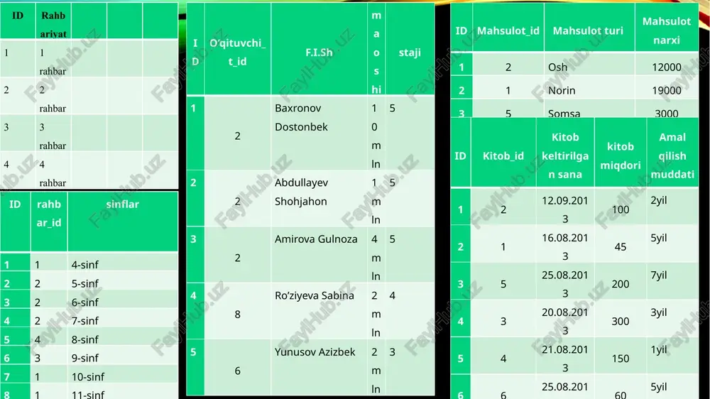 + | jihoz_nomi | soni | ketirilgan_sana | fonnn nee enn noe ee tenn--- fon nc cee n nee ee + | basketboll koptok | 2 | 06.09.2019 | volleyboll koptok | 3 | 03.09.2020 | stol tennisi | 2 | 25.12.2019 fonnn nee enn noe ee tenn--- fon nc cee n nee ee + in set (0.00 sec) select*from sport_jihozlari where id not in(1,4,6) or id in(2,3,7); fonnn nee enn noe ee tenn--- fon nc cee n nee ee + | jihoz_nomi | soni | ketirilgan_sana | fonnn nee enn noe ee tenn--- fon nc cee n nee ee + | basketboll koptok | 2 | 06.09.2019 | volleyboll koptok | 3 | 03.09.2020 | tennis | 20 | 19.08.2020 | | stol tennisi | 2 | 25.12.2019 fonnn nee enn noe ee tenn--- fon nc cee n nee ee + in set (@.@@ sec) select*from ishchi_xodimlar; + | …