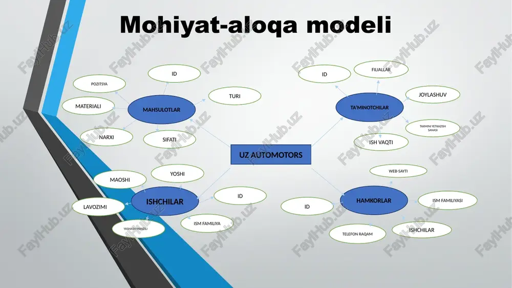 tersect); - ayirma(minus); union all- (bir nechta so'rovlarni bitta sql-buyruqqa birlashtirish va shunga mos ravishda so'rovlar natijalarini birlashtirish uchun union kalit so'zidan foydalaniladi ikki yoki undan ortiq jadvallar jamlanganda ularning chiqish ustunlari jamlash uchun o‘zaro muvofiq bo‘lishi kerak. bu shuni bildiradiki, xar bir so‘rov bir xil sondagi ustunlarni ko‘rsatib, bu ustunlar mos tartibda kelishi va xar biriga mos tiplarga ega bo‘lishi kerak. sonli maydonlar bir xil tipga va kattalikka ega bo‘lishi kerak. simvolli maydonlar bir xil sondagi simvollarga ega bo‘lishi kerak. moslik ta’minlovchi yana bir shart bo‘sh (null) qiymatlar jamlanma ixtiyoriy ustunida man etilgan bo‘lishi kerak. standart funksiyalardan foydalanib so‘rovlar yaratish lower - satrni kichik harfga o'zgartiradi upper - satrni katta harfga o'zgartiradi rpad – o'ng qatorni ma'lum bir uzunlikdagi boshqa qator bilan bog'laydi replace – satr ichidagi barcha substringlarning o'rnini yangi pastki satr bilan almashtiradi ucase – satrni katta harfga o'zgartiradi reverse – satrni o'zgartiradi va natijani qaytaradi length- …