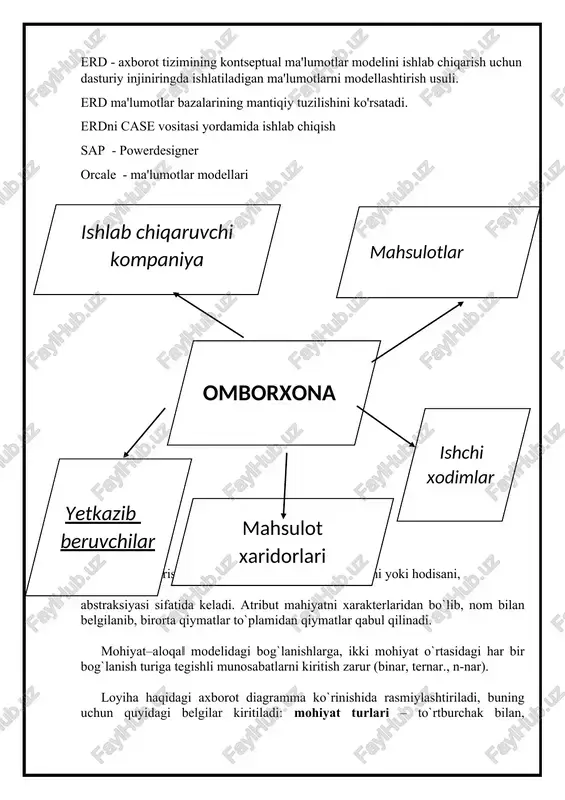 yor 20:30-24:00 1 000000s 5 umarov yorqinxo’ja 9:00-15:00 3 500000s mahsulot xaridorlari id fish mahsulot nomi manzili 1 axmatova sabina non mahsuloti buxoro 2 saydaliyeva dono go’sht mahsuloti toshkent 3 shoyzoqova madina don mahsuloti sirdaryo 4 baxtiyorova diyora sut mahsuloti samarqand 5 karimjonova mohinnur ichimlik andijon yetkazib beruvchi firma id fish yetkazuvchi mahsulot nomi yetkazish manzillari 1 express non mahsuloti buxoro 2 shoxtaom go’sht mahsuloti toshkent 3 al-hayat don mahsuloti sirdaryo 4 yemek.uz sut mahsuloti samarqand 5 suvhayat ichimlik andijon loyiha haqidagi axborot diagramma ko`rinishida rasmiylashtiriladi, buning uchun quyidagi belgilar kiritiladi: mohiyat turlari – to`rtburchak bilan, atributlar-ovallar bilan tasvirlanadi va ular mos mohiyatlar bilan yo`nalishsiz qirralar bilan bog`lanadi. mohiyat – aloqa modeli predmet sohani (ps) faqat aniq bir qismini akslantiradi. bu holda uni lokal model deyiladi. ps haqida to`la axborotga ega bo`lish uchun uni etarli kengroq tekshirish zarur va oldingisini to`ldiradigan local modellar qurish kerak. shundan so`ng lokal modellar birlashtirilib …
