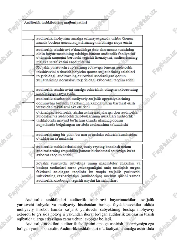 mavjud bo’lishi kerak auditorlik tashkilotlari o’z faoliyatini quyidagi majburiy shartlarga rioya etgan xolda amalga oshirishi mumkin auditorlik tekshiruvini sifatsiz o’tkazganlik yoki lozim darajada o’tkazmaganlik oqibatida xo’jalik yurituvchi subyektga va auditorlik tekshiruvining buyurtmachisiga yetkazilgan zarar, shu jumladan, boy berilgan foyda, qonun xujjatlarida belgilangan tartibda qoplanishi shart. 23.3.-rasm.auditorlik tashkilotining majburiyatlari auditorlik tashkilotlari auditorlik tekshiruvi buyurtmachilari, xo’jalik yurituvchi subyekt va moliyaviy hisobotdan boshqa foydalanuvchilar oldida moliyaviy hisobot hamda xo’jalik yurituvchi subyektning boshqa moliyaviy axboroti to’g’risida noto’g’ri yakundan iborat bo’lgan auditorlik xulosasini tuzish oqibatida ularga etkazilgan zarar uchun javobgar bo’ladi. auditorlik tashkiloti auditorlik faoliyatini amalga oshirish litsenziyasiga ega bo’lgan yuridik shaxsdir. auditorlik tashkilotlari o’z faoliyatini amalga oshirishda mustaqildir. auditorlik tashkilotlari vazirliklar, davlat qo’mitalari, idoralari xamda boshqa davlat va xo’jalik boshqaruv organlari tomonidan tuzilishi mumkin emas. davlat hokimiyati va boshqaruvi organlarining mansabdor shaxslari, shuningdek qonun xujjatlariga muvofiq tadbirkorlik faoliyati bilan shug’ullanishi taqiqlanadigan boshqa shaxslar auditorlik tashkilotlarining muassislari bo’la olmaydilar. auditorlik tashkilotlari ochiq turdagi aksiyadorlik jamiyati …