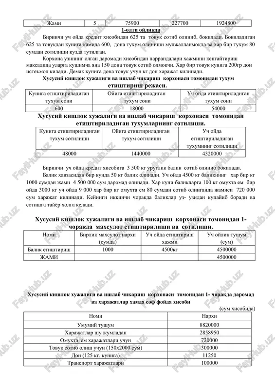 idan tuxum etishtirish rejasi. kuniga etishtiriladigan tuxum soni oyiga etishtiriladigan tuxum soni uch oyda etishtiriladigan tuxum soni 600 18000 54000 xususiy kishlok xujaligi va ishlab chikarish korxonasi tomonidan etishtiriladigan tuxumlarning sotilishi. kuniga etishtiriladigan tuxum sotilishi oyiga etishtiriladigan tuxum sotilishi uch oyda etishtiriladigan tuxumning sotilishi 48000 1440000 4320000 birinchi uch oyda kredit xisobiga 3 500 kg uruglik balik sotib olinib bokiladi. balik xavzasidan bir kunda 50 kg balik olinadi. uch oyda 4500 kg balikning xar bir kg 1000 sumdan jami 4 500 000 sum daromad olinadi. xar kuni baliklarga 100 kg omuxta em bir oyda 3000 kg uch oyda 9 000 xar bir kg omuxta em 80 sumdan sotib olinganda jamisi 720 000 sum xarajat kilinadi. keyingi ikkinchi chorakda baliklar uz- uzidan kupayib boradi va sotishga tayyor xolga keladi. xususiy kishlok xujaligi va ishlab chikarish korxonasi tomonidan 1- chorakda maxsulot etishtirilishi va sotilishi. nomi birlik maxsulot narxi (sumda) uch oyda etishtirish …