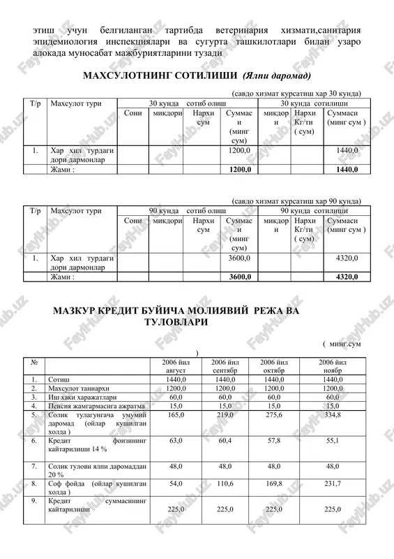 (oylar kushilgan xolda ) 580,3 658,0 738,3 812,2 9. kredit summasining kaytarilishi 225,0 225,0 225,0 225,0 (ming sum) № 2007 yil avgust 2007 yil sentyabr 2007 yil oktyabr 2007 yil noyabr 1. sotish 1440,0 1440,0 1440,0 1440,0 2. maxsulot tannarxi 1200,0 1200,0 1200,0 1200,0 3. ish xaki xarajatlari 60,0 60,0 60,0 60,0 4. pensiya jamgarmasiga ajratma 15,0 15,0 15,0 15,0 5. solik tulagungacha umumiy daromad (oylar kushilgan xolda ) 977,2 1062,7 1150,8 1241,5 6. kredit foizining kaytarilishi 14 % 31,5 28,9 26,3 23,6 7. solik tulovi yalpi daromaddan 20 % 48,0 48,0 48,0 48,0 8. sof foyda (oylar kushilgan xolda ) 897,7 985,8 1076,5 1169,9 9. kredit summasining kaytarilishi 225,0 225,0 225,0 225,0 (ming sum) № 2007 yil dekabr 2008 yil yanvar 2008 yil fevral 2008 yil mart 1. sotish 1440,0 1440,0 1440,0 1440,0 2. maxsulot tannarxi 1200,0 1200,0 1200,0 1200,0 3. ish xaki xarajatlari 60,0 60,0 60,0 60,0 4. …