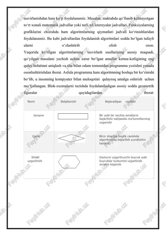 vadrat tenglamani yechish algoritmining blok-sxemasi quyida keltirilgan. chiziqli algoritmlar.har qanday murakkab algoritmni ham uchta asosiy struktura yordamida tasvirlash mumkin. bular ketma-ketlik, ayri va takrorlash strukturalaridir. bu strukturalar asosida chiziqli, tarmoqlanuvchi va takrorlanuvchi hisoblash jarayonlarining algoritmlarini tuzish mumkin. umuman olganda, algoritmlarni shartli ravishda quyidagi turlarga ajratish mumkin: chiziqli algoritmlar; tarmoqlanuvchi algoritmlar; takrorlanuvchi yoki siklik algoritmlar; ichma-ich joylashgan siklik algoritmlar; rekurrent algoritmlar; takrorlanishlar soni oldindan no’malum algoritmlar; ketma-ket yaqinlashuvchi algoritmlar. faqat ketma-ket bajariladigan amallardan tashkil topgan algoritmlarga-chiziqli algoritmlar deyiladi. bunday algoritmni ifodalash uchun ketma-ketlik strukturasi ishlatiladi. strukturada bajariladigan amal mos keluvchi shakl bilan ko‘rsatiladi. chiziqli algoritmlar blok-sxemasining umumiy strukturasini quyidagi ko‘rinishda ifodalash mumkin: 2-rasm. chiziqli algoritmlar blok - sxemasining umumiy strukturasi tarmoqlanuvchi algoritmlar.agar hisoblash jarayoni biror bir berilgan shartning bajarilishiga qarab turli tarmoqlar bo‘yicha davom ettirilsa va hisoblash jarayonida har bir tarmoq faqat bir marta bajarilsa, bunday hisoblash jarayonlariga tarmoqlanuvchi algoritmlar deyiladi. tarmoqlanuvchi algoritmlar uchun ayri strukturasi ishlatiladi. tarmoqlanuvchi strukturasi berilgan shartning …