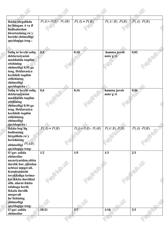-merganniki esa 0,7 ga teng. hech bo`lmaganda bitta merganning nishonga tekkizish ehtimolligi quyidagicha: 0,75 0,94 1,5 0,56 ikkita mergan bittadan o`q uzishdi. 1-merganning nishonga tekkizish ehtimolligi 0,7 ga, 2-merganniki esa 0,6 ga teng. hech bo`lmaganda bitta merganning nishonga tekkizish ehtimolligi quyidagicha: 1,3 0,42 0,88 0,65 merganning uchta o`q uzishda kamida bitta o`qni nishonga tekkizish ehtimolligi 0,973 ga teng. uning bitta o`q uzishda nishonga tekkizish ehtimolligi quyidagicha: 0,5 0,8 0,3 0,7 merganning to`rtta o`q uzishda kamida bitta o`qni nishonga tekkizish ehtimolligi 0,9984 ga teng. uning bitta o`q uzishda nishonga tekkizish ehtimolligi quyidagicha: 0,2 0,8 0,7 0,5 hodisalarning to`la gruppasi uchun quyidagi shart bajariladi : a) va d) shartlarning birortasi ham bajarilmaydi a) va v) bajariladi a) va d) shartlarning ikkalasi ham bajariladi d) bajariladi 1-qutida 10 ta shar bo`lib, ulardan 8 tasi oq; 2-qutidagi 20 ta shardan 4 tasi oq. tavakkaliga tanlangan qutidan tavakkaliga olingan sharning oq bo`lishining ehtimolligi quyidagicha: 0,6 …
