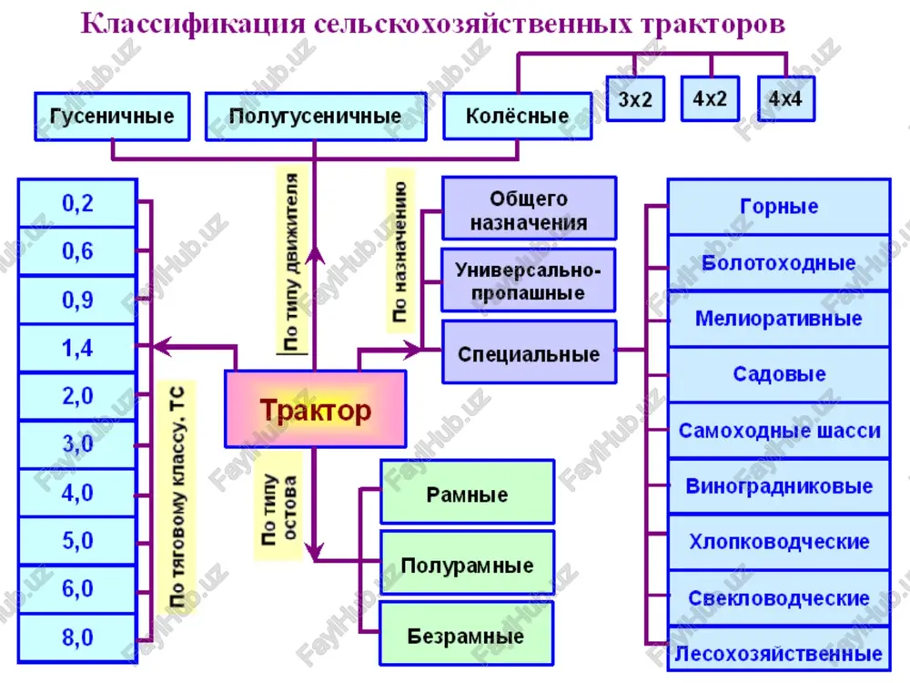 uppa sborochnix edinits, prednaznachennaya dlya krepleniya navesnix mashin na traktor i upravleniya ix polojeniem. pritsepnoe i buksirnoe ustroystva slujat dlya prisoedineniya selskoxozyaystvennix mashin i transportnix pritsepov. vom ispolzuetsya dlya privedeniya v deystvie rabochix organov mashin(naprimer, silosouborochnie i kartofeleuborochnie kombayni) pri peremeshenii ix po polyu, a tak je pri statsionarnoy rabote. vspomogatelnoe oborudovanie otnosyat kabinu s podressorennim sidenem, kapot, pribori osvesheniya i signalizatsii, sistemi otopleniya i ventilyatsii, kompressor i tak dalee. naznachenie osnovnix mexanizmov gusenichnogo traktora takoe je, kak kolyosnogo. u traktora dt – 75m dvigatel, mexanizmi transmissii i xodovoy chasti krepyatsya na rame (ostove). transmissiya sostoit iz stsepleniya, soedinitelnogo vala, korobki peredach, glavnoy peredachi i konechnix peredach. v xodovuyu chast vxodyat rama, vedushie kolyosa (zvyozdochki), gusenichnie tsepi, karetki podveski, napravlyayushie kolyosa i podderjivayushie roliki. pri pomoshi vedushix kolyos i opornix katkov podvesok traktor perekativaetsya po gusenichnim tsepyam, sostoyashim iz soedinyonnix sharnirno stalnix zvenev. k mexanizmu upravleniya otnosyat mexanizm povorota i …