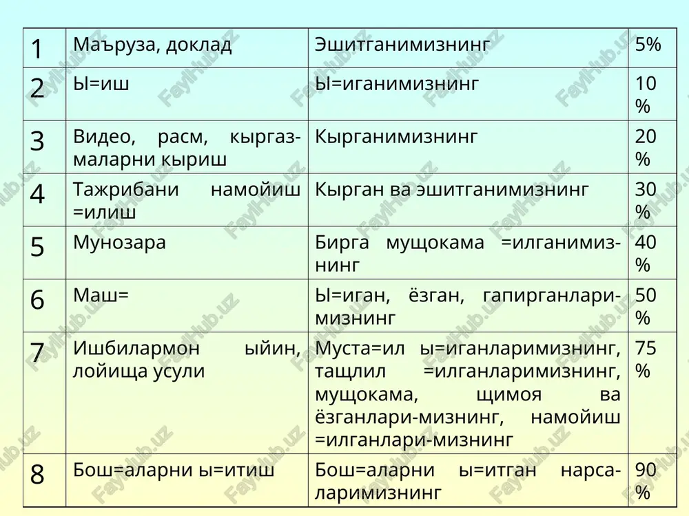 ib keladi. ta'lim jarayoni tizim sifatida tj ta'lim beruvchi ta'lim oluvchi nazorat va baxolash natija ta'lim shakllari ta'lim vositalari ta'lim mazmuni ta'lim metodlari maksad taklif va muloshazalaringiz!