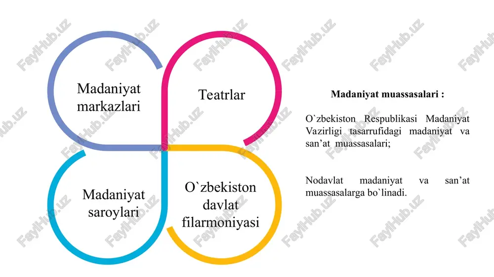 i tasarrufidagi madaniyat va san’at muassasalari; nodavlat madaniyat va san’at muassasalarga bo`linadi. istirohat bog`lari b o ommaviy sayillar, karnavallar, sport va boshqa bayramlar turli ommaviy tomoshalar, spektakllar, kinofilmlar * g‘ siyosiy va ilmiy ma’ruza va dokladlar uchrashuvlar darajasiga qarab ko’rik-tanlovlar, uchrashuvlar * tarkibiy tuzilma bog‘ direktori direktor o`rinbosari texnik yordamchi va ijodiy xodimlar xizmat ko`rsatuvchi xodimlar texnik xavfsizlik bo`yicha muxandis ijodiy guruh rahbari tarkibiy tuzilma bog‘ direktori texnik yordamchi va ijodiy xodimlar bolalar musiqa va san’at maktablarining maqsadi yosh avlodning musiqa va san’at turlariga qiziqishi va qobiliyatini rivojlantirish, ijtimoiy faolligini oshirish; 1 2 xalqimiz an’analariga va milliy qadriyatlarimizga nisbatan hurmat ruhida tarbiyalash, ma’naviy va ma’rifiy saviyasini har tomonlama oshirishdan iborat. * o‘quvchilarning ma’naviy va estetik rivojlanishi uchun keng imkoniyatlar yaratish; o‘quvchilarning iste’dodini har tomonlama kamol toptirish, madaniy saviyasini yuksaltirish; o‘quvchilarni milliy va jahon musiqasi, tasviriy san’atning yuksak namunalaridan va o‘zbek xalqining mumtoz musiqa merosi durdonalaridan bahramand bo‘lishi uchun zarur sharoitlar …