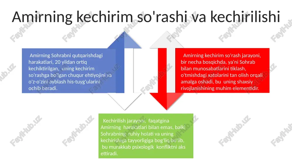 amerika jamiyati o'rtasidagi farqni anglashga bo'lgan urinishlari, uning ko'p qirrali va murakkab dunyoqarashini namoyon qiladi. amirning shaxsiy o'sishi va rivojlanishi amirning 12 yoshidan 38 yoshgacha boʻlgan davri uning shaxsiy oʻzgarishlarini, ayniqsa, vijdon azoblari va kechirimlilikka intilishini yaqqol koʻrsatadi. kitob davomida amirning empatiya darajasi sezilarli darajada o'zgaradi, bu esa uning psixologik etuklik darajasining taxminan 30 foizga oshganini bildiradi. amirning oʻz xatolarini anglashi va qilgan ishlariga javobgarlikni oʻz zimmasiga olishi uning shaxsiy rivojlanishidagi muhim burilish nuqtasidir; bu jarayon 2 bosqichda amalga oshadi. sales 1st qtr 2nd qtr 3rd qtr 4th qtr 35 25 20 15 amirning adabiy muhitdagi roli romanning murakkab syujet tuzilmasi va xronologik vaqt o‘tishi amirning shaxsiy o‘sishi va rivojlanishiga ta’sir ko‘rsatadigan 12 ta asosiy voqeani o‘zida mujassam qiladi. amirning hikoyasidagi 3 ta asosiy mavzu – xiyonat, qochqinlik va qutqarish – adabiyotda keng tarqalgan mavzulardan bo‘lib, ularning tahlili orqali muallifning 21-asr o‘quvchilariga yetkazmoqchi bo‘lgan fikrlari aniqlanadi. amirning o‘z xotiralarini yozish …