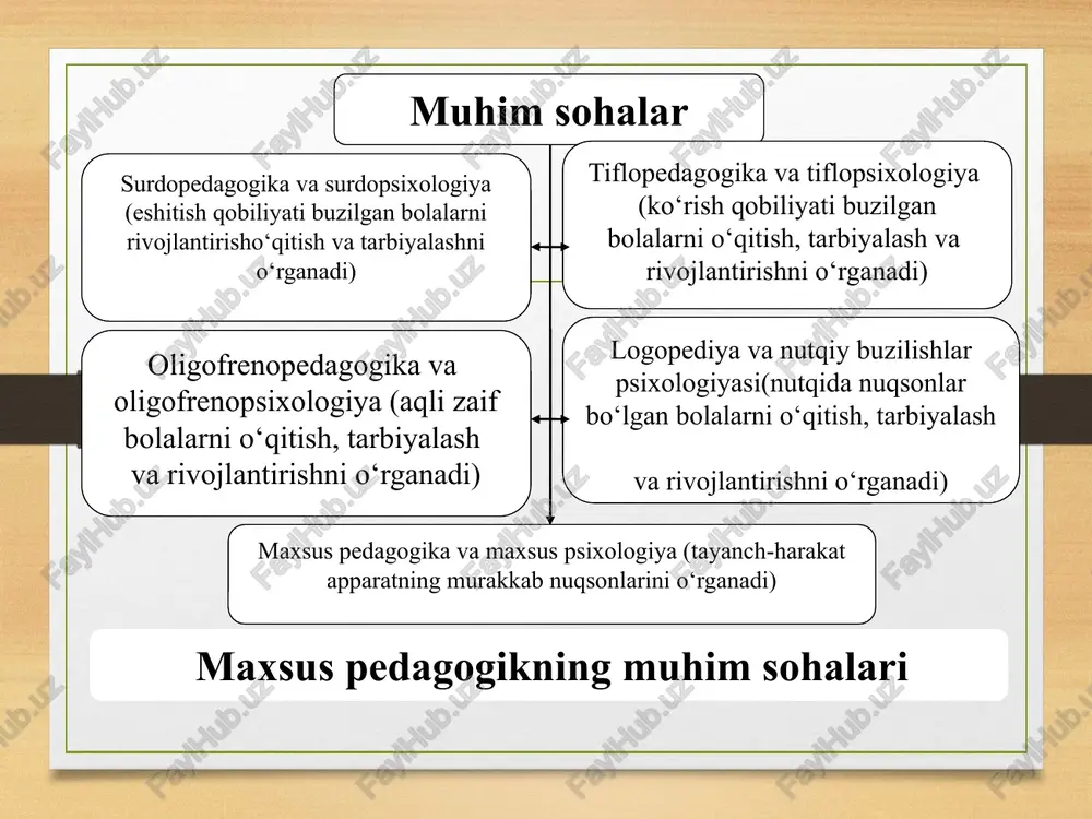 gan yondashuvlar asosida xx asr boshiga kelib quyidagi uch asosiy yondashuv qaror topdi: 1.tibbiy-klinik yondashuv aqli zaiflarning etimologiyasini bilish, intellektining buzilishiga sabab bo`lgan omillar, shuningdek, anatomik-fiziologik va genetik buzilishni o`rganish g`oyasini ilgari suradi. 2.psixologik yondashuv psixikasi buzilgan bolalarning psixik faoliyati, emotsional holati hamda shaxsini o`rganishga yo`naltirilgan. 3. pedagogik yondashuv intellekti buzilgan bolalarni o`qitish hamda tarbiyalashning pedagogik tamoyillari, metodlari, shuningdek, nuqsonlarni bartaraf etish yo`llarini o`rganish g`oyasiga tayanadi. psixologik-pedagogik tekshirishlar quyidagi metodlari yordamida tashkil etiladi: suhbat metodi. kuzatish metodi rasmlarini o`rganish metodi. tajriba-psixologik tadqiqotlar metodlari. testlar metodi. aqli zaif bolalar bilan olib boriladigan korreksion ishlar. nutqiy nuqsonlarni o`rganish, oldini olish va korreksiya bilan korreksion pedagogika (defektologiya)ning muhim sohasi - logopediya (yunoncha logos – so`z va paideia - tarbiyalash) shug`ullanadi. surdopedagogika (yunoncha «surdus» – kar) - eshitish qobiliyati buzilgan bolalarni o`qitish va tarbiyalash jarayonini o`rganuvchi korreksion (maxsus) pedagogikaning yana bir muhim sohasi. ko`rish qobiliyati buzilgan bolalarni o`qitish va tarbiyalash xususiyatlari bilan tiflopedagogika shug`ullanadi …