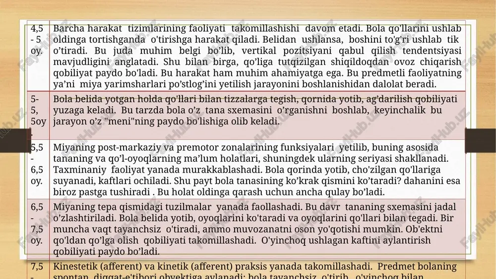 tushadi. bir oyoqda sakray oladi. bir oyog'ida 10 s. turadi. arg’imchoqda uchayotganida muvozanatni saqlaydi. 4-5 yil. bir oyog'iga sakraydi, hodaning ustida yuradi. oyoqlarini galma-galdan almashtirib sakray oladi. zinadan yuqoriga tayanchsiz ko'tariladi 5-6 yil. yaxshi sakraydi, yuguradi, arqon bilan sakraydi, oyoq uchida yuguta oladi. u ikki g'ildirakli velosipedni haydaydi. praksis va apraksiya praksis atamasi amaliy (predmetli) harakatni bildiradi. inson bunday harakatlarni hilma-hil shakllarini: eng oddiy (ovqatlanish, kiyinish va boshqa)lardan eng murakkab, masalan, professional ko'nikmalargacha egallaydi. praksisning buzilishi - apraksiya praksis turlari kinestetik (sezuvchi) afferent kinetik (harakatlanuvchi) efferent mayda qo'l motorikasi - insonning qo'l va oyoqlarning barmoqlari hamda kaftlar bilan aniq mayda harakatlarni amalga oshirishga qaratilgan koordinasiyalangan harakatlar to'plami. nerv, mushak va suyak tizimlarining, shuningdek ko'ruv tizimining muvofiqlashtirilgan faoliyati asosida amalga oshiriladi. mayda qo'l motorikasi - motorikaning bir turidir. mayda qo'l motorikasi sohasiga turli xil harakatlarni o'z ichiga oladi: elementar imo-ishoralar( masalan, ob'ektlarni qo'lga olish)dan, juda nozik mayda harakatlarga, masalan, insonning qo'l …