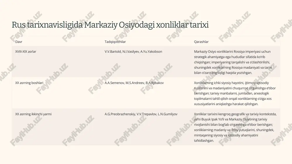 ari muhim rol o'ynadi. ular mahalliy tarix manbalarini yig'ish va tahlil qilishga katta e'tibor berishdi. 20 xx asr xx asrda markaziy osiyo xonliklarining tarixini o'rganish davom ettirildi. bu davrda xalqaro tarixchilarning qiziqishi kuchaydi. yangi davr tarixnavisligida markaziy osiyo xonliklari tarixining o'rganilishi ularning madaniyati, siyosiy tizimi va ijtimoiy hayotini tushunish uchun muhim ahamiyatga ega. 9 hozirgi zamon tarixnavisligida markaziy osiyo xonliklari tarixi hozirgi zamon tarixnavisligida markaziy osiyo xonliklari tarixi o'rganilishi yangi texnologiyalar, arxiv materiallari va xalqaro hamkorlikka asoslangan holda olib borilmoqda. bu davrda markaziy osiyo xonliklarining siyosiy va iqtisodiy tarixi, madaniyati, ijtimoiy tuzilishi, etnik tarkibi va mintaqaviy hamkorliklar chuqur tahlil qilinmoqda. 1 ilmiy tadqiqotlarning yangi yo'nalishlari zamonaviy tadqiqotchilar xonliklar tarixini genetik, lingvistik va arxeologik ma'lumotlar bilan bog'lab, o'zaro bog'liqliklarni o'rganishga e'tibor qaratadi. 2 tarixiy manbalarning kengroq talqini ilmiy tadqiqotlarda markaziy osiyo xonliklarining o'z davridagi tarixiy manbalari, shu jumladan yozma manbalar, arxeologik topilmalar va xalq og'zaki ijodiyat namunalari chuqurroq tahlil qilinmoqda. 3 …