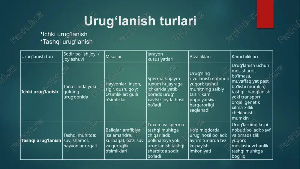 vojlanishi, balki turlarning saqlanishi va tabiiy tanlanish jarayonida ham muhim rol o‘ynaydi. o‘simliklarda urug‘lanish jarayoni gulning urug‘ tuxum hujayrasi bilan birlashishi pollinatsiya jarayoni jarayon bosqichi qisqacha tavsif 1. gulning tayyorlanishi gul to‘liq ochilib, urug‘lanish uchun tayyor bo‘ladi. 2. changdon (male) paydo bo‘lishi gulning erkak jinsiy organi – changdonlarda urug‘lanish uchun spermatozoidlar hosil bo‘ladi. 3. xashak (female) tayyorligi gulning urg‘ochi jinsiy organi – xashak (pistil) urug‘lanishga tayyor bo‘ladi. 4. changdon changi tushishi changdon changi gulning xashagiga (stigmasiga) tushadi (pollinatsiya). 5. urug‘lanish (fertilizatsiya) chang hujayrasi xashakning urug‘doniga yetib boradi va tuxum hujayrani urug‘lantiradi. 6. urug‘ hosil bo‘lishi urug‘don urug‘lanib, urug‘ shaklida rivojlanadi. 7. meva va urug‘ tarqalishi urug‘ meva ichida yoki tashqi muhit orqali tarqaladi va yangi o‘simlik paydo bo‘ladi. hayvonlarda urug‘lanish jarayoni ichki urug‘lanish mexanizmi tashqi urug‘lanish misollari: baliqlar, amfibiyalar hayvon turi urug‘lanish turi urug‘lanish joyi urug‘lanish xususiyati / qisqacha izoh inson ichki urug‘lanish bachadon / fallop naylari sperma tuxum hujayraga …