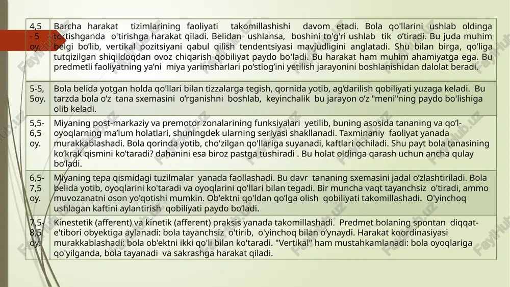 aydi. uch g'ildirakli velosiped pedallarini aylantiradi. plastilinni uqalab, notekis "kolbasa"ni yasaydi. qog'ozni qaychi bilan kesishga harakat qiladi. 3-4 yil. to'pni boshga ko’tarib ota oladi. zinapoyadan pastga oyoqlarini galma-gal ishlatib tushadi. bir oyoqda sakray oladi. bir oyog'ida 10 s. turadi. arg’imchoqda uchayotganida muvozanatni saqlaydi. 4-5 yil. bir oyog'iga sakraydi, hodaning ustida yuradi. oyoqlarini galma-galdan almashtirib sakray oladi. zinadan yuqoriga tayanchsiz ko'tariladi 5-6 yil. yaxshi sakraydi, yuguradi, arqon bilan sakraydi, oyoq uchida yuguta oladi. u ikki g'ildirakli velosipedni haydaydi. mayda qo'l motorikasi - insonning qo'l va oyoqlarning barmoqlari hamda kaftlar bilan aniq mayda harakatlarni amalga oshirishga qaratilgan koordinasiyalangan harakatlar to'plami. nerv, mushak va suyak tizimlarining, shuningdek ko'ruv tizimining muvofiqlashtirilgan faoliyati asosida amalga oshiriladi. mayda qo'l motorikasi - motorikaning bir turidir. mayda qo'l motorikasi sohasiga turli xil harakatlarni o'z ichiga oladi: elementar imo-ishoralar( masalan, ob'ektlarni qo'lga olish)dan, juda nozik mayda harakatlarga, masalan, insonning qo'l yozuvi bog'liq. miyaning motor proektsiyasi maydonining uchdan bir qismini …