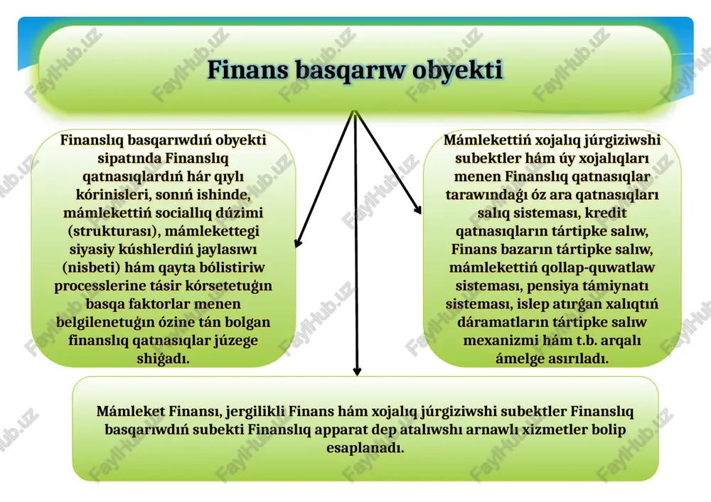 arıq qıladı. sonıń ushın da olardı basqarıw metodları da hár qıylı boladı. finanslıq aģımlardı basqarıw boyınsha joqarıdaǵı organlardıń funkciyaları bir-biri menen qosılıp ketip, olardı hár dayım ajıratıp (bóleklep) bolmaydı. eger finanslıq aģımlar finanslıq resurslar aylanısınıń nizamlılıqlarına muwapıq, názerde tutılǵan tártipte (rejimde) hám rejede sáwlelengen kólemde, óndirislik hám sociallıq wazıypalardı nátiyjeli sheshiw ushın zárúr bolgan tárizde hám qayta islep shıǵarıw ciklin aqsha qarjıları menen tolıq támiyinlew tárizinde háreket ece, bulardıń barlıǵı finanslıq aģımlardıń nátiyjeli ekenliginen finanslıq aģıslardıń nátiyjeliligi aqsha qarjılarınıń jeterli bolmagan kólemde hám óz waqtında túspegende tómenleydi. finanslıq aģıslar ritminiń buzılıwı resurslardıń dóńgelek aylanıwı hám dáramatlardı alıwda úzilislerdiń bolıwına, finanslıq-ekonomikalıq xizmette keskin joģaltıwlardıń júz beriwine alıp keledi. 1. f.mirzaev. ―banklararo raqobat:mohiyati, shakllanishi va rivojlanish bosqichlari nomli monografiyasi.t.:moliya-2008y. 2. xamidulin m.b. finansovie mexanizmi korporativnogo upravleniya. monografiya. – t.: moliya, 2008. –204 s 3. xoshimov a.a. korporatsiya shaklidagi tuzilmalarning rivojlanish istikbollari. - t.: moliya, 2003. - 111 b. 4. abdullaeva sh.z. pul …