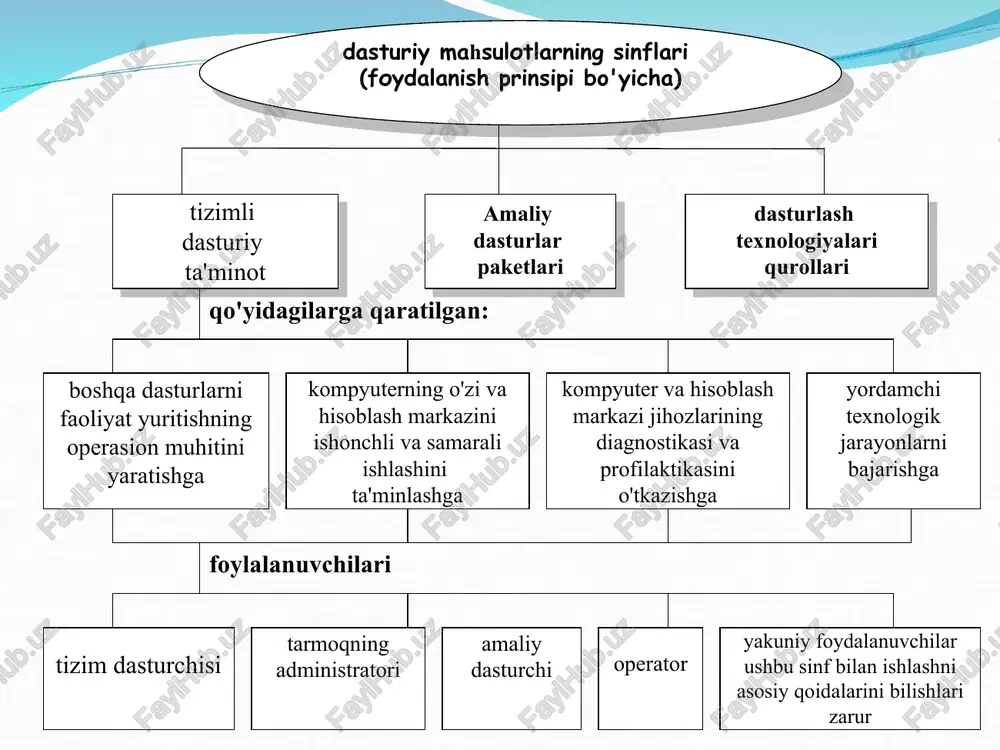 assemblerlar) dasturlarni tadbirlar (dasturchalar) ning majmuasi sifatida bayon qilish imkoniyatiga ega dasturlash tillari muammoli-yo'naltirilgan tillar(universal-programming language) algoritmning tuzilishini aks etti-rish uchun kompyuter arxitekturasiga bog'liq bo'lmagan dasturlash tillari (paskal, fortran, beysik va boshqalar) belgilangan sinfdagi masalalarni echish uchun mo'ljallangan dasturlash tillari (lisp, rpt, simula va boshqalar) dasturlashning integrasiyalangan tizimlari dasturlar kodini muvofiqlashtirish vositalari dasturlash tizimlari kompilyator foydalanuvchining aslahaviy muhiti sozlovchilar kutubxonalar majmuasi (dasturlar-ning dastlabki matnlar bilan) aloqalar redaktori dasturlash tilida tayyorlangan dastur traslyasiya bosqichini o'tadi, bunda dastur matni mashina kodiga o'zgarishi sodir bo'ladi. kompilyatorlar butun dasturni translyasiya qiladi, ammo uni bajarmaydi. boshqa dasturlarni trassirovkalash (operatorlar bo'yicha variantda dasturni bajarilishini kuzatishni) va bajarili-shini tahlil qilishga mo'ljallangan dasturlar sozlovchilar deb ataladi aloqalar redaktori - bajarishga yaroqli yuklovchi modulni qurishni ta'minlovchi maxsus dasturdir. kutubxonalar, matnli va ikkinchi fayllar bilan ishlash uchun servisli vositalar (utilitlar) ma'lumotnomali tizimlar dastur dastlabki kodining dokumen-tatori dasturiy majmua loyi-hasini qo'llab quvvatlash va boshqarish tizimi quyidagilar uchun mo'ljallangan: dasturlarni ishlab chiquvchilari …