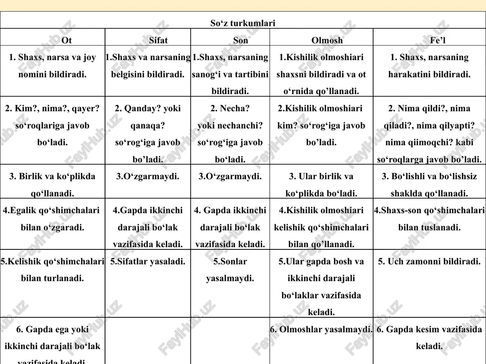 lashtiriladi: agar otlar bir predmetni bildirsa, birlikda qo‘llanadi, agar ikki va undan ortiq shaxs yoki narsani bildirsa, ko‘plikda qo‘llanadi. ko‘plikdagi otni yasash uchun birlikdagi otga -lar qo‘shimchasi qo‘shiladi. birlikdagi otlar kim? yoki nima? so‘rog‘iga, ko‘plikdagi otlar esa kimlar? yoki nimalar? so‘rog‘iga javob bo‘ladi. sifatni o‘rganish tizimi materialni leksik va grammatik tomondan izchillik bilan boyitib, murakkablashtirib borishni ko‘zda tutadi. o‘quvchilar 1- va 2-sinfda sifatning leksik ma’nosini kuzatadilar, sifatga qanday?, qanaqa? so‘rog‘ini berishga o‘rganadilar; 3-sinfda sifat so‘z turkumi sifatida o‘rganiladi; 4-sinfda ilgari o‘rganilganlar takrorlanib, grammatik materialga bog‘liq holda qip-qizil, yam-yashil kabi orttirma darajadagi (atama aytilmaydi) sifatlarning yozilishi o‘rgatiladi. ona tili va o‘qish darslarida o‘quvchilar nutqi yangi-yangi sifatlar bilan boyitiladi, ularga oldindan ma’lum bo‘lgan sifatlarning ma’nosiga aniqlik kiritiladi. sifatni o‘rganish bosqichlari birinchi bosqich. sifat bilan dastlabki tanishtirish sifatning leksik ma’nosi va so‘roqlari ustida kuzatish o‘tkazishdan boshlanadi. predmetning belgilari xilma-xil bo‘lib, uni rangi, mazasi, shakli, xil-xususiyatlari tomonidan tavsiflaydi. shunday ekan sifat tushunchasini shakllantirish uchun …
