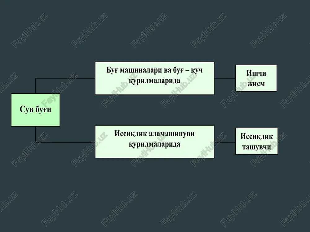 agidek yuzalar bilan emas, balki chiziq kesmalari bilan tasvirlanadi. bug’ protsesslari va tsikllarini termodinavikaviy tekshirish hamda hisoblashda i-s diagrammadan foydalanish hisoblash metodikasi­ni ancha soddalashtiradi. termodinamikada 0c temperaturadagi entropiya va entalpiya shartli ravishda nolga teng deb hisoblanadi. bu holat is- diagram­mada koordinatalar boshi bilan tasvirlanadi. suvning ak va bug’ning bk egri chiziqlari kritik nuqta k da tutashib diagrammani ikki sohaga bo’ladi. bu egri chiziqlardan yuqorida o’ta qizigan bug’ sohasi, pastda esa to’yingan nam bug’ sohasi joylashgan. to’yinish sohasidagi izobaralar nol nuqtadan boshlanib, bosim qanchalik katta bo’lsa, izobaralar shunchalik yuqorida joylashadi. o’ta qizigan bug’ sohasida yuqoridagi chegara egri chiziqda izo­bara va izotermalar bir-biridan ajraladi. 3 - rasmda suv bug’i uchun - is diagramma sxema tarzida ko’rsatilgan nam havo va uning fizik hossalari havo ishchi jism va issiqlik tashuvchi sifatida har xil material va mahsulotlarni sovutish, quritish, qizdirish, namlash, muzlatish, eritish kabi texnologik jarayonlarda va konditsionerlash qurilmalarida keng qo’llaniladi. atmosfera havosi quruq gazlar …