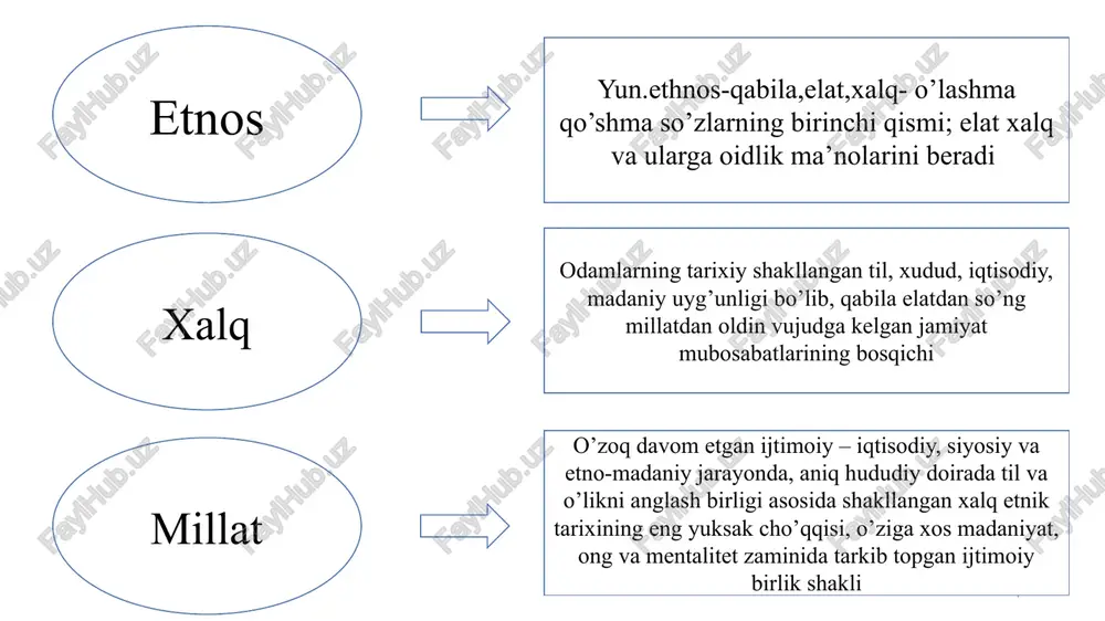 xitoy va xind manbalarida skiflar massaget sak dai (daxlar) saklar xaumvaraka tigraxaudaa tiay-tara darayya shak tat daxiylar ko’chmanchi qabilalar saki ko’chmanchi xalqlar nomlari 12 o’rta osiyo aholisining etnik tarkibi baqtriyaliklar -surxondaryo -qashqadaryo, qisman zarafshon -amudaryoning yuqori oqimi - janubiy tojikiston -shimoliy afg’oniston sug’diylar -samarqand -qashqadaryo - navoiy - buxoro viloyati -tojikiston hududining so’g’d viloyati xorazmliklar -amudaryo quyi oqimi -qoraqalpog’iston -xorazm -toshovuz viloyati parkanaliklar farg’ona vodiysi saklar massagetlar -kaspiy dengizining sharqi (qoraqum) -amudaryo va sirdaryoning quyi oqimi saka -tigraxauda “uchli qalpoq kiyib yuruvchi saklar” -amudaryoning quyi oqimi -toshkent viloyati - janubiy qozog’iston saka-tiya-tara-darayya “daryoning narigi tomonida yashovchi saklar” -orol dengizi bo’ylari -sirdaryoning quyi oqimi -kaspiy shimoli -ural tog’ oldi mintaqasi saka-xaumovarka “xaumoni tayyorlovchilar” -murg’ob vodiysi - amudaryoning yuqori oqimi - oloy - farg’ona vodiysi 14 maʼlumotlarga ko‘ra, “oʻzbeklar” atamasi ilk bor viii asrda oʻrxun-enasoy bitiklarida “oʻgʻuz beklari” tarzida ishlatilgan. etnonim sifatida "oʻzbeklar" atamasi oʻzbekxon (1313-1341) hukmronligidan boshlab, oltin oʻrdada istiqomat qiluvchi …