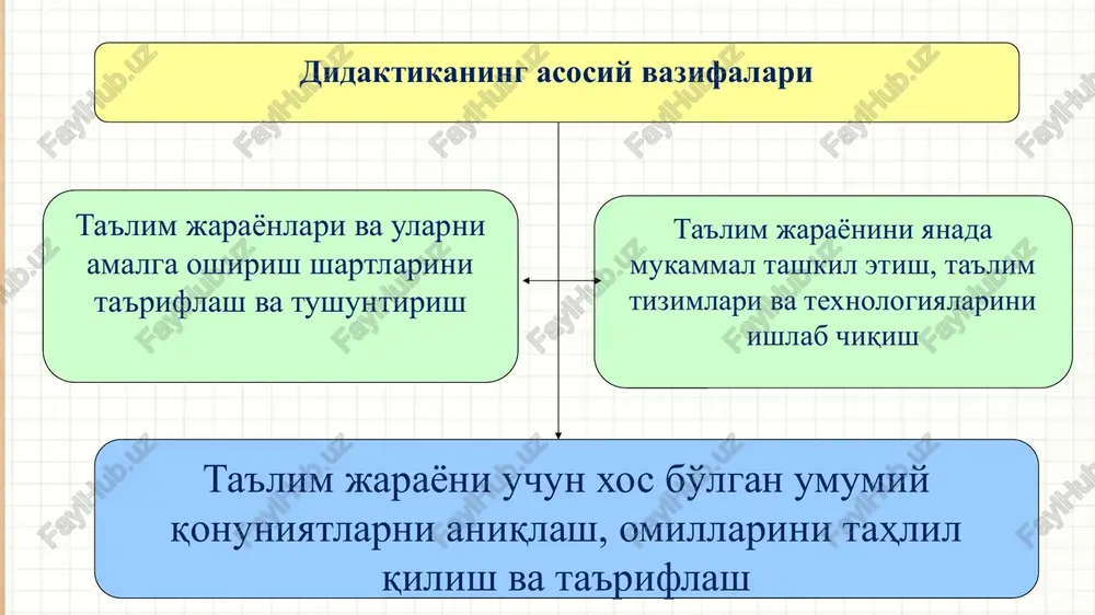 yosh xususiyatiga mos kelishi kerak mavzulardagi fikrlar aniq va qisqa bo'lishi, ilmiylikka asoslanishi kerak. darslikda bayon qilingan ilmiy bilimlarning nazariy asosi, g'oyalari tizimli va izchil bo'lishi talab qilinadi nazariy bilimlar ishlab chiqarish amaliyoti bilan bog'langan bo'lishi kerak darslikda mavzu sodda, ravon tilda yozilishi, hamda tegishli qoida va ta'riflari berilishi kerak. darslik ichidagi va muqovasidagi chizilgan rasmlar va bezatilishi o'quvchining yoshiga mos, fanning xarakteriga monand bo'lmog'i zarur. davlat ta'lim standartlari- umumiy o'rta, o'rta-maxsus hamda oliy ta'lim mazmuni va sifatiga qo'yilgan talablarni belgilaydi 1.ta'lim mazmunini 2. o'quv yuklamalarini hajmini 3.bitiruvchilar salohiyatiga qo'yilgan talablarni. davlat ta'lim standartlarini bajarish barcha ta'lim muassasalari uchun majburiydir!!! davlat ta'lim standartlari quyidagtlarni me'yorlaydi: nazorat uchun savollar: 1. “didaktika” (ta'lim nazariyasi) nima? 2.ta'lim nazariyalari va ularning turlarini izohlang. 3.ta'lim paradigmalari” tushunchasini ta'riflang. 4. ta'lim mazmuni nima? 5. ta'lim mazmuni qaysi me'yoriy hujjatlarda aks etadi? 6. dts qanday vazifalarni bajaradi? seminar mavzusi: didaktik nazariyalar va ta’lim paradigmalari seminar rejasi: 1.didaktikaning …