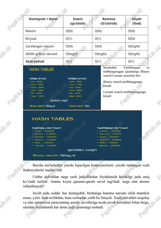 t ichida har qanday buyumning narxini aytib berishi mumkin. ikkilik qidiruvdan ham tezroq. faqatgina mo'jiza, qiz emas! va bu maggini qaerdan olish mumkin? ma'lumotlar tuzilmalariga murojaat qilaylik. hozircha siz ikkita ma'lumotlar tuzilishi bilan tanishasiz: massivlar va ro'yxatlar. (steklar haqida gapirmayapman, chunki oddiy stekni qidirish mumkin emas). kitob massiv sifatida amalga oshirilishi mumkin. massivning har bir elementi aslida ikkita elementdan iborat: mahsulot nomi va uning narxi. agar siz massivni nomlari bo'yicha saralasangiz, unda buyumning narxini aniqlash uchun ikkilik qidiruvni amalga oshirishingiz mumkin. bu shuni anglatadiki, qidirish o (log n) vaqtni oladi. ammo biz qidiruvni o (1) vaqt ichida bajarilishini istaymiz (boshqacha aytganda, siz "maggi" ni yaratmoqchisiz). xash funktsiyalari sizga bu borada yordam beradi. xesh funksiyalar xash funktsiyasi - bu satrni qabul qiladigan va sonni qaytaradigan funktsiya. ilmiy atamashunoslikda xash funktsiyasi "satrlarni raqamlarga solishtirish" deb aytiladi. kirish satrlari uchun raqamlarni olishda shablonni topish mumkin emas deb o'ylashingiz mumkin. biroq, xash funktsiyasi ba'zi …