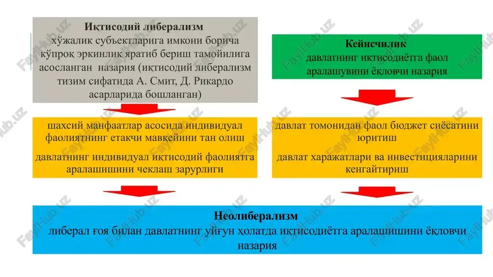 mis iqtisodiy mo''jizasi “… bu erkinlikka asoslangan inson tashabbusi, inson erkinligi va inson kuch-g'ayratini yana takror hayotga tatbiq etish imkoniyatiga ega bo'lgan xalqning halol harakatlari natijasidir” - l.erxard. gfr yalpi ichki mahsuloti hajmining o'zgarish, mlrd. dm (joriy narxlarda), 1950-1970 yy.) 1949 yilda 1936 yil darajasiga erishilgan, 1956 yilda 1950 yil darajasi ikki baravar oshirilgan, 1963 yilda 1956 yil darajasi ikki baravarga ko'paytirilgan 16 neoliberalizm: chikago maktabi monetarizm iqtisodiyotning barqarorligini ta'minlashda pulga alohida e'tibor qaratishga asoslangan iqtisodiy maktab. monetarizm maktabi vakillari iqtisodiyotdagi beqarorlik sabablari pul ko'rsatkichlarining beqarorligi tufayli paydo bo'ladi, deb hisoblashadi. amerikalik iqtisodchi, 1976 yilda «iste'mol, pul nazariyasi va tarixi hamda barqarorlashtirish murakkabliklari sohasidagi tadqiqotlari» uchun nobel mukofoti sohibi monetarizm – pul va pulning takror ishlab chiqarish jarayonidagi roli to'g'risidagi fan. monetarizm iqtisodiyotni pul-kredit dastaklari yordamida tartibga solishga asoslangan nazariya monetarizm nazariyasi xx asrning 70-80-yillarida shakllandi. bu davrda keynschilik usullari iqtisodiy muvozanatni ta'minlashda kamchiliklarga ega bo'la boshladi. iqtisodiy muvozanatni ta'minlashda …