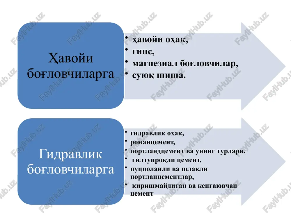ayuvchan tsement havoyi ohak gips magnezial bog'lovchi suyuq shisha havoyi bog'lovchilar havoyi bog'lovchilarga havoyi ohak , gidravlik bog'lovchilarga gidravlik ohak , gips, magnezial bog'lovchilar , suyuq shisha. romantsement , portlandtsement va uning turlari , giltuproqli tsement, putstsolanli va shlakli portlantsementlar , kirishmaydigan va kengayuvchan tsement quyuqlanish davri . vika asbobi yordamida aniqlanadi . igna taglikka 1-2 mm etmaganda quyuqlanish davri boshlanganini , igna qorishmaga 1-2 mm gagina kirsa , quyuqlanish oxirlaganini bildiradi . oddiy tsementlarda quyuqlanish 45 minutdan keyin boshlanib , 10 soatgacha davom etadi . tsementning quyuqlanish davri klinkerni maydalayotgan paytda 3-5% gips ( massaga nisbatan ) qo'shib boshqariladi . hajmining bir tekisda o'zgarmasligi erkin xoldagi sao va mgo lar gidratatsiyasidan hosil bo'ladigan ichki zo'riqish natijasidir . bu xossa normal quyuqlikdagi tsement hamirini 24 soatdan keyin 3 soat davomida suvda qaynatilib , radial yoriqlarning hosil bo'lmasligi bilan aniqlanadi . portlandtsement aktivligi va markasi o'lchamlari 4x4x16 sm li, tsement- qum …