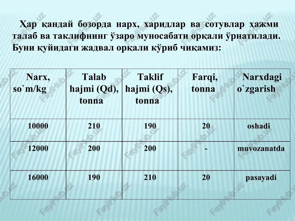 r muvozanat holatida bo'lsa, u holda bu vaqt davomida tovar narxi yoki tovar miqdorini o'zgartirishga hech narsa sabab bo'lmaydi. oldingi mavzuda ta'kidlaganimizdek, talab va taklif tovarning o'z narxi yoki boshqa omillar ta'sirida o'zgarishi mumkin. dastlab taklif hajmini o'zgarmas (const.) deb qabulgan holda talabdagi o'zgarishlarning bozor muvozanatiga ta'sirini ko'rib chiqamiz. faraz qilaylik, talab hajmi oshdi. bu bozor narxi hamda muvozanatiga qanday ta'sir ko'rsatadi? talabning oshishi, boshqa omillar o'zgarmagan holatda, tovar narxining ko'tarilishiga va talab hajmining oshishiga olib keladi. bunda talab va taklif chiziqlarining yangi kesishish nuqtasi (muvozanat nuqtasi) oldingi holatdan yuqorida bo'ladi. pe talab va taklif o'zgarishining bozor muvozanatiga ta'siri. talabning oshishi va talab chizig'ining o'ngga surilishi qe d1 d s p e* p*e e pe q q*e talabning kamayishi, boshqa omillarni o'zgarmas deb qabul qilganda, narxlarning pasayishiga va talab hajmining ham qisqarishiga olib keladi. bunda talab va taklif chiziqlarining yangi kesishishi (muvozanat) nuqtasi oldingi holatdan pastda joylashadi. 2. talab va …