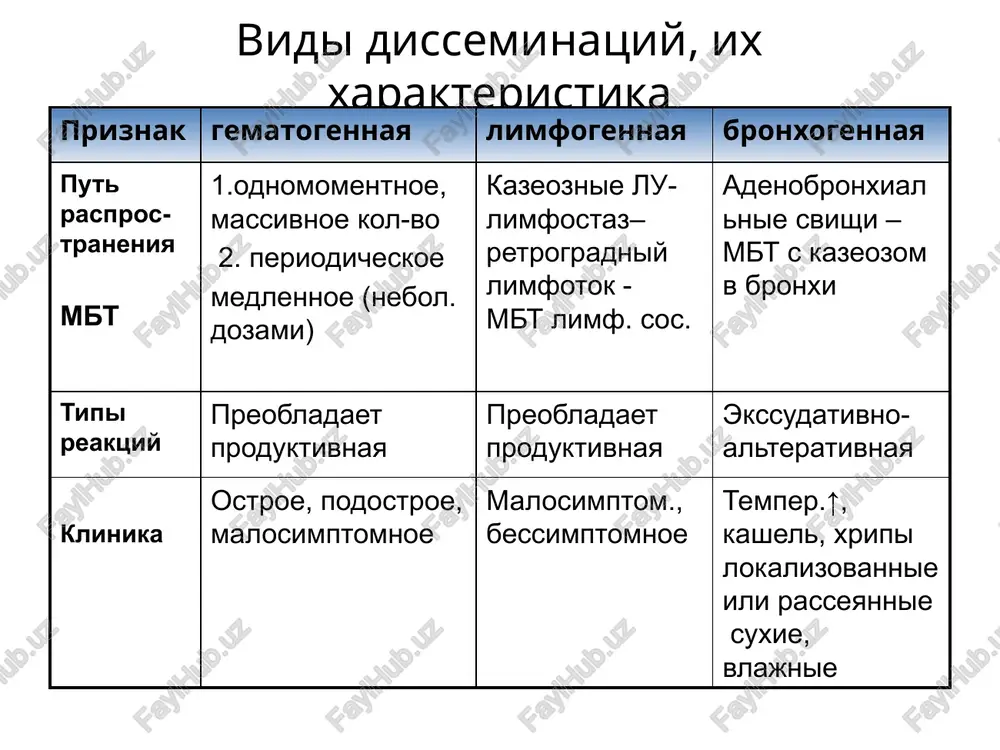 naya forma – vizdorovlenie 3. perexod v podostriy i xronicheskiy dt rentgenologicheskie isxodi: polnoe rassasivanie; uplotnenie ochagov s diffuznim razvitiem soedinitelnoy tkani (fibroz); kaltsinoz (petrifikatsiya ochagov). podostriy disseminirovanniy tb put rasprostraneniya tuberkuleznoy infektsii gematogenniy; limfogenniy. limfobronxogenniy osobennosti patogeneza i patomorfologii porajayutsya kak melkie, tak i bolee krupnie (arterioli, venuli). preobladayut ekssudativno-alterativnie re-aktsii vospaleniya. formiruyutsya ochagi raznix razmerov (3-10mm v diametre), s kazeoznim nekrozom. raspolagayutsya simmetrichno v kortikalnix otdelax legkogo. mejalveolyarnie peregorodki otechni, in-filtriovani kletochnimi elementami – setchatiy leg. ris. poterya elastichnosti legochnoy tkani – razvitie diffuznoy emfizemi. klinicheskaya xarakteristika pdt 1.podostroe techenie: periodicheskie pod'emi temperaturi, postepennoe uxudshenie samochuvstviya i sostoyaniya; formiruetsya astenicheskiy sindrom: (virajena distrofiya) bolnie ponijennogo pitaniya, blednie istonchennie kojnie pokrovi (kak list pergamentnoy bumagi) s virajennoy venoznoy setyu. klinicheskaya xarakteristika pdt 2. priznaki vnelegochnogo tuberkuleza porajenie gortani: osiplost golosa i bol v gorle; bol v sustavax i pozvonochnike; gematuriya i leykotsituriya - pri mochepolovom tuberkuleze. simptomi porajeniya plevri …