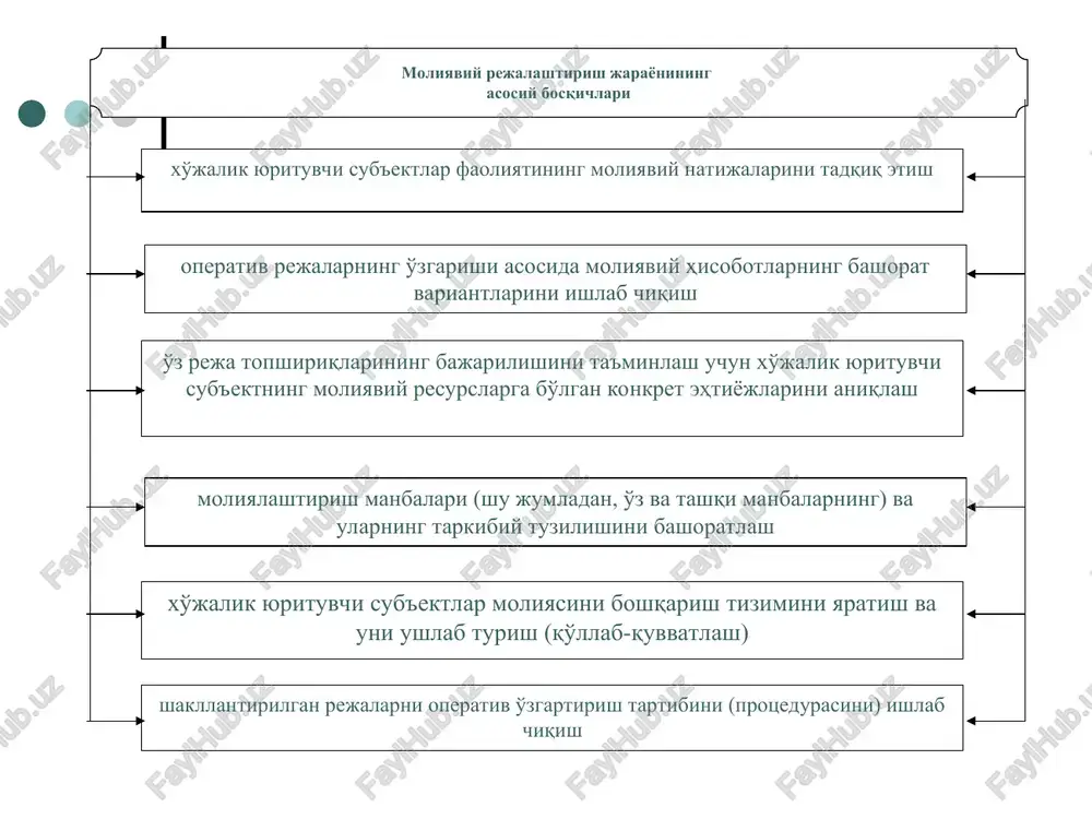 sh va moliyaviy rejalar davlatning yig'ma moliyaviy balansi (moliyaviy resurslar balansi) mamlakat, uning sub'ektlari, mahalliy-hududiy tuzilmalari va ma'lum hududda faoliyat ko'rsatayotgan barcha xo'jalik yurituvchi sub'ektlarning barcha daromadlari va xarajatlarining jamidan iboratdir u o'tgan yilgi davlatning hisobot yig'ma moliyaviy balansi ( hisobot moliyaviy resurslar balansi) asosida va mamlakat sotsial-iqtisodiy taraqqiyotining bashorat ko'rsatkichlariga muvofiq ravishda tuziladi hamda ular byudjet loyihalarini ishlab chiqishda asos bo'lib xizmat qiladi bu moliyaviy rejalar (hujjatlar) moliya vazirligi va moliya tizimining boshqa bo'linmalari faol ishtirokida iqtisodiyot vazirligi tomonidan ishlab chiqiladi balansda byudjet fondi, nobyudjet fondlar, sug'urta fondi, kredit fondi, korxona va tashkilotlarning pul fondlari va nihoyat, fuqarolarning pul mablag'lari tarkibida rejalashtirilayotgan resurslarning shakllanishi va ulardan foydalanish aks ettiriladi davlatning yig'ma moliyaviy balansi (moliyaviy resurslar balansi) mavjud barcha moliyaviy rejalarni yagona tizimga birlashtiradi. uning ko'rsatkichlari byudjet va kredit rejalarini, shuningdek boshqa moliyaviy rejalarni tuzishda asos sifatida qabul qilinadi moliyaviy rejalashtirish va moliyaviy rejalar aholi daromadlari va xarajatlarining balansida naqd …