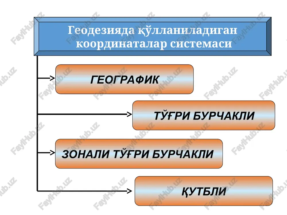 meridiani va bosh meridian tekisliklari orasidagi burchakdir. bu ko'rsatkich bosh meridianidan sharq va g'arb tomonlarga bo'lgan tartibda 0° dan 180° gacha bo'lgan kattalikda o'lchanadi. bosh meridiandan sharqga tomon bo'lgan uzoqliklar sharqiy uzoqlik, g'arbga tomon esa g'arbiy uzoqlik deb yuritiladi. bu sistema kichik joylarning planini tuzishda qo'llaniladi. bunda abtsissa o'qi x sifatida meridian yo'nalishi qabul qilinib, koordinataning qiymati o'qidan sharqga qarab musbat, o'qdan g'arbga qarab manfiy ishorada olinadi. x o'qga perpendikulyar ekvator yo'nalishi u ordinata o'qi bo'lib, abtsissa qiymatlari to'g'ri burchakli koordinatalar sistemasi to'g'ri burchakli koordinatalar tizimidan bitta nuqta olamiz va qutbli koordinatalar tizimiga o'zgartiramiz. (3,4) r  siz r va  qanday qilib topishni bilasizmi? 4 3 r = 5 (5, 0.93) qutbli koordinatalar: hozir boshqa yo'ldan boramiz, qutbli koordinatalar tizimidan to'g'ri burchakli koordinatalar tizimiga o'tamiz. siz x va u qanday qilib topishni bilasizmi? to'g'ri burchakli koordinatalar: 4 y x qutbiy koordinata sistemasi agar to'g'ri burchakli koordinata tizimidagi o'zoro perpendikulyar …