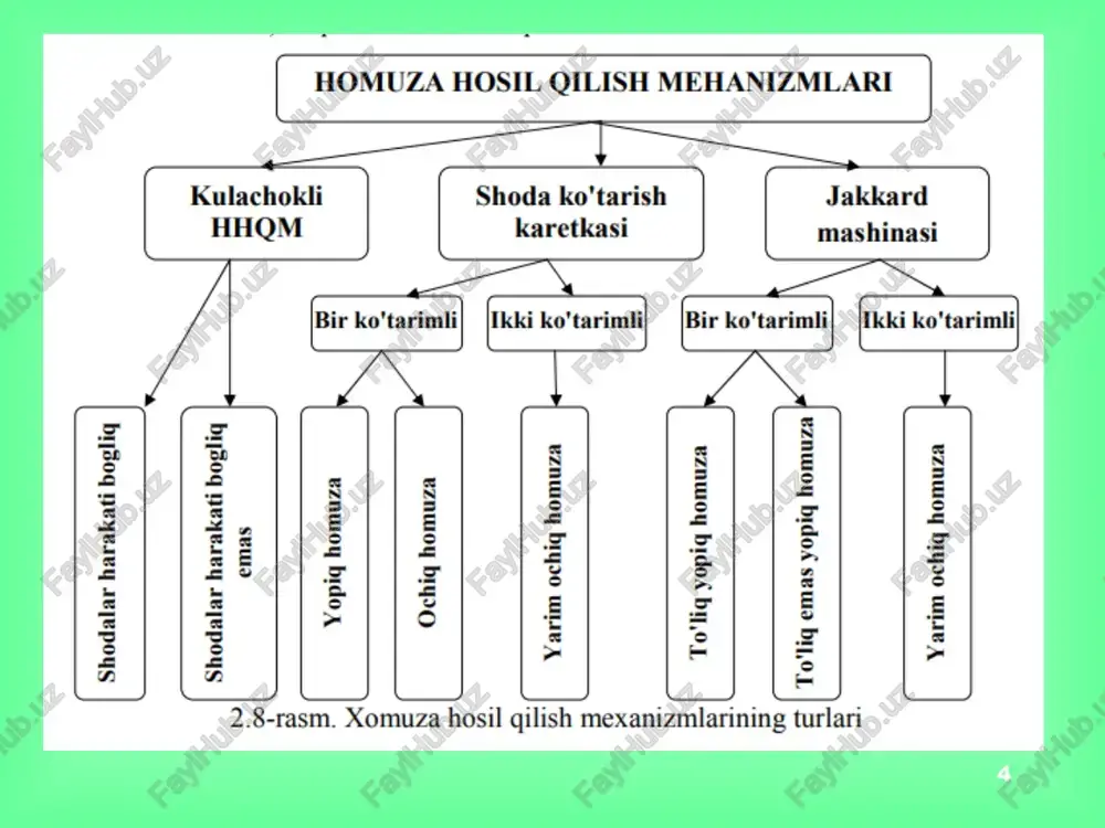 si shoda ko'tarish karetkasi kulachokli hhqm [bie ko'tarimii [xx ko'tarimli [bie ko'tarimii [xx ko'tarimli shodalar harakati bogliq emas yopiq homuza ochig homuza yarim ochiq homuza to'liq yopiq homuza shodalar harakati bogliq to'liq emas yopiq homuza yarim ochiq homuza 2.8-rasm. xomuza hosil qilish mexanizmlarining turlari gula ko'zchsi kulachok a) b) 2.9-rasm. pozitiv va negativ harakat uzatish kulachoklari if i] abty a x a 2.10-rasm. negativ kulachokli xomuza hosil qilish mexanizmi 2.11-rasm. pozitiv kulachokli xomuza hosil gilish mexanizmi = via o. 2.12-rasm. kulachok va aksilkulachoklar hamda richaglarni bog'lanishi 2.14-rasm. zamonaviy pozitiv kulachokli xomuza hosil qilish mexanizmlari fimtextile me 260i) kulachoklar quis ty q@ kolachoklar quisini dastgohga o'matish * { 2.15-rasm. kulachoklar kutisini to'quv dastgohiga o'rnatish xomuza hosil qilish mexanizmlarning texnik tasnifi 2.1-jadval gaytarilish shedalar xxqm turlari waunligi, | spod@lar | ratios, argoq ipi,r, | °°" mm fuslinelboris bovitly kulachokdi rxqm stagacha ie 18 noget’y kulachokl! xxqm slotia eottartels rawethasts bovitly woxantk skk …