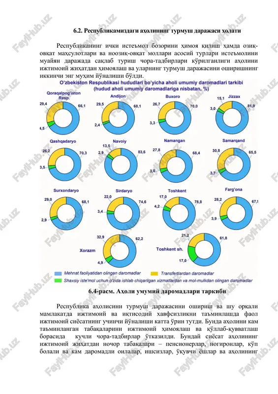 dlari hajmining sezilarli darajada o'sishi asosan umumiy daromadlar tarkibida 68,8 foiz ulushga ega bo'lgan mehnat faoliyatidan olingan daromadlar (yollanma ishchilarning daromadlari va mustaqil ravishda band bo'lishdan olingan daromadlar) va 24,8 foizni tashkil etuvchi transfertlardan olingan daromadlarning sezilarli o'zgarishi hisobiga yuzaga kelgan. 6.3. aholining turmush darajasini oshirish mexanizmi bozor munosabatlari vujudga kelayotgan davrda jamiyatdagi ma'naviy, ahloqiy muhit, odamlarning ruhiy va jismoniy holati maorif, sog'liqni saqlash hamda madaniyat va san'at sohalarining rivojlanganligiga bog'liq ekanligini hisobga olgan holda ushbu sohalar alohida qo'llab-quvvatlandi. mamlakatni va jamiyatni isloh qilishning eng murakkab o'tish davrida kuchli ijtimoiy siyosat olib borilganligi va aholini himoya qilishning o'xshashi bo'lmagan, samarali mexanizmini ishlab chiqilganligi ijtimoiy barqarorlikni mustahkamladi va iqtisodiy xavfsizlikni ta'minlashga xizmat qildi. mustaqillik yillarida respublikada aholi turmush darajasini oshirish bo'yicha olib borilgan siyosat to'la-to'kis o'zini oqladi. bunday siyosat o'rtacha umr ko'rish darajasini uzayishi, aholi daromadlarini oshishi, turmush darajasini ko'tarilishi, ijtimoiy-iqtisodiy hamda siyosiy barqarorlikka erishish, turli tahdidlarni oldini olish va oxir-oqibatda …