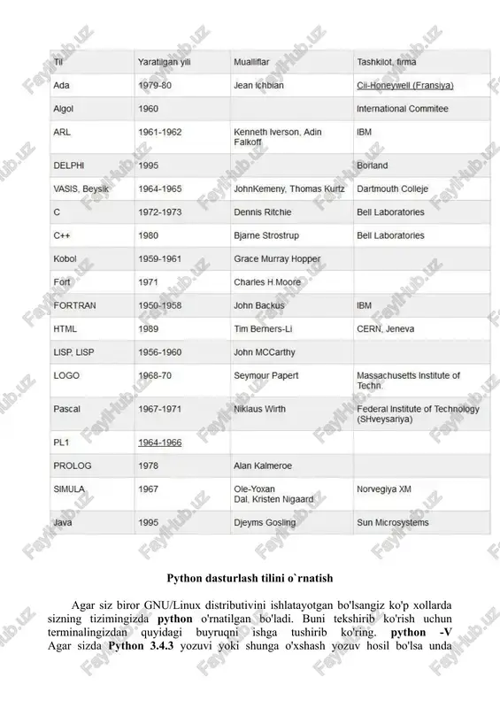 rni) yaratish mumkin.bu dasturlash tili oak dasturlash tili asosida paydo bo'ldi. oak dasturlash tili 90-yillarning boshida sun microsystems tomonidan platformaga(operatsion tizimga) bog'liq bo'lmagan holda ishlovchi yangi avlod aqlli qurilmalarini yaratishni maqsad qilib harakat boshlagan edi. bunga erishish uchun sun hodimlari c++ ni ishlatishni rejalashtirdilar, lekin ba'zi sabablarga ko'ra bu fikridan voz kechishdi.oak muvofaqiyatsiz chiqdi va 1995-yilda sun uning nomini java ga almashtirdi, va uni www rivojlanishiga hizmat qilishi uchun ma'lum o'zgarishlar qilishdi. java obyektga yo'naltirilgan dasturlash(oop-object oriented programming) tili va u c++ ga ancha o'xshash.eng ko'p yo'l qo'yildigan xatolarga sabab bo'luvchi qismalari olib tashlanib, java dasturlash tili ancha soddalashtirildi. java kod yozilgan fayllar(*.java bilan nihoyalanuvchi) kompilatsiyadan keyin bayt kod(bytecode) ga o'tadi va bu bayt kod interpretator tomonidan o'qib yurgizdiriladi. c++ (talaffuzi: si plyus plyus) — turli maqsadlar uchun moʻljallangan dasturlash tili. 1979-yili bell labsda biyarne stroustrup tomonidan c dasturlash tilining imkoniyatlarini kengaytirish va oop(object oriented programming) xususiyatini kiritish maqsadida ishlab …