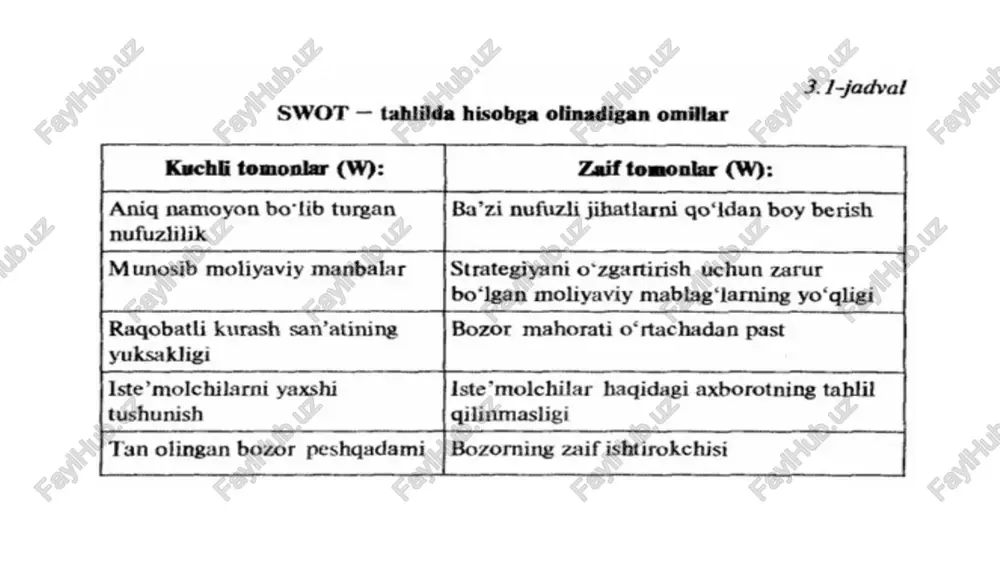 aviy mablag‘larning yo‘qligi ragobatli kurash san’atining | bozor mahorati o‘rtachadan past yuksakligi iste’molchilarni yaxshi iste’molchilar haqidagi axborotning tablit tushunish gilinmasligi tan olingan bozor peshgadami | bozorning zaif ishtirokchisi 3.1-jadvatning davomi ‘aniq ifodalangan strategiya. ‘aniq ifodalangan strategiyaning amalga oshitishdagi izchillikning yo'qligi. ishlab chiqarish ko'lamidan tejash, narxdagi ustunlik, manhsulot narxining asosiy raqobatchilarga qaraganda yugoriligi. firmaning 0'7, noyob texnologiyasi, eng yaxshi ishlab chigarish quvvatlari. eskirgan texnologiya va asbob-uskunalar. boshqaruvda teranlik va moslashuvchanlikning boy berilishi. ishonchli taqsimot tarmog'i. ‘tagsimot tarmog ‘ining zaifligi. ‘tarmogdagi eng samarali (ta’sirchan) reklama, ligari surish siyosatining zaifigi. imkoniyatlar (o) iste’*molchilarning qo'shimeha guruhlariga ham xizmat ko'r- satish imkoniyati. bozor o’sishining sustlashi, yangi bozor segmentlari kirib kelishining salbiy demografik o‘zgarishlari. mumkin bo‘lgan tovarlar ko‘lamining kengayishi. (o'rin bosuvchi tovarlar savdosining o'sishi xaridorlar didi va ehtiyojlarining o'zgaris| raqobatchilaming, ko‘ngilchanligi. ragobatning keskinlashuvi. ‘tashqi bozorlarga chiqishdagi savdo to'siglarining kamayishi, tovarlari arzon bo'lzan xorijiy raqobatchilaming poydo bo*lishi. valyuta kurslarining ijobiy siljishi. valyuta kurslarining salbiy o‘zgarishi. resurslarning ko‘pligi. …