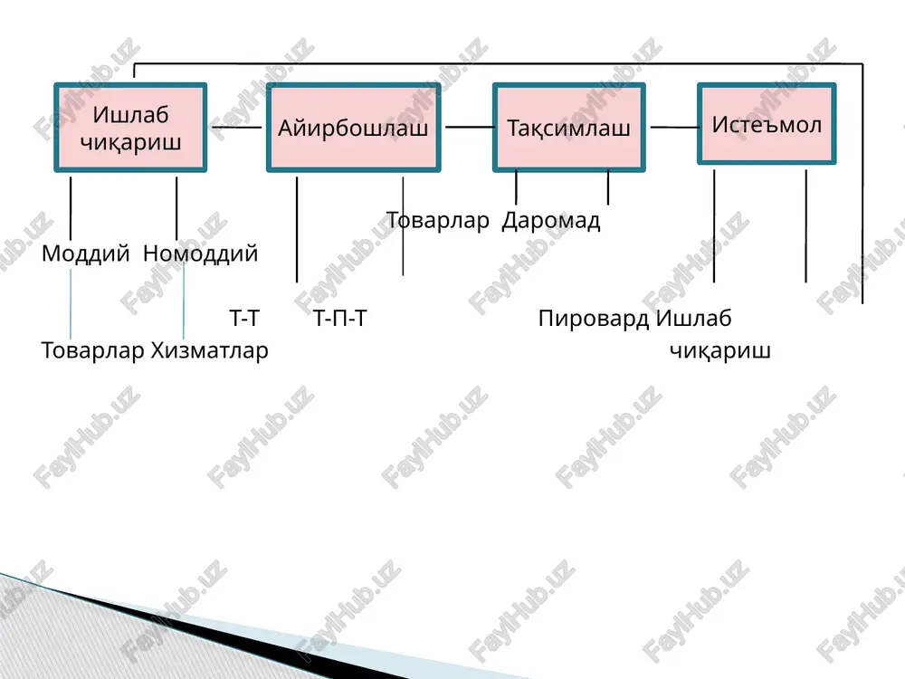 mahsulot — qo'shimcha jalb qilingan iqtisodiy resurs, ya'ni ishchi kuchi va kapital hisobiga ishlab chiqarilgan mahsulot mikdori 16 ishlab chiqarish funktsiyasi. ishlab chiqarish omillari va uning natijalari o'rtasidagi bog'liqlikni ifodalaydi. bu bog'liqlikni quyidagicha ko'rsatish mumkin: m= i (k; uk;e), bu erda, m - mahsulot hajmi; k; uk; e - qo'llanilgan kapital, ishchi kuchi va er mikdori. ishlab chiqarish funktsiyasi bir yoki bir necha omil mikdori o'zgarganda ishlab chiqarish hajmi qanday o'zgarishini ko'rsatadi. 17 mavjud resurslarni to'la ishlatish sharoitida guruch va avtomobil ishlab chiqarish imkoniyati chegarasi maxsulot turlari muqobil ishlab chiqarish a b s d e g guruch (ming tonna) “x” 0 10 20 30 40 50 avtomobil (ming dona) “y” 25 20 15 10 5 0 ko'rinib turibdiki, agarda guruch ishlab chiqarmay avtomobil ishlab chiqarsak 25 mingta, faqat guruch ishlab chiqarsak 50 ming tonnaga teng bo'lar ekan. birinchisini ishlab chiqarishni ko'paytirish albatta ikkinchisini kamayishiga olish keladi ishlab chiqarish imkoniyatlari ishlab …