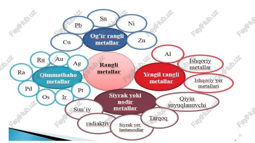 o'lib, tarkibidagi absorbsiyalangan suv miqdori o'zgarib turadi. bu ruda tarkibida temir miqdori 25-53 % gacha bo'lib, tarkibida aralashma sifatida s, p, as ushlaydi. tarkibida 2% gacha xrom va 1 % gacha ni saqlovchi turlari ham uchraydi va u tabiiy ligerlangan cho'yan va po'lat ishlab chiqarishda qo'llaniladi. 4. shpatli temirtosh (siderit)- feco3. tarkibida 30-37 % gacha temir ushlaydi. bu ruda kuydirilgach, temir miqdori 50-60 % gacha ortadi. u tarkibida juda kam miqdorda s va p, hamda 1-10% gacha mn saqlaydi. odatda ruda tarkibida temir miqdori 30 % dan kam bo'lsa, u cho'yan va po'lat ishlab chiqarish uchun ishlatilmaydi. xomashyo sifatida kam bo'lsada qora va rangli metallurgiya chiqitlari, svorka shlaklari (tarkibida 45-50 % gacha temir saqlaydi) kolchedan kuyundilari, marganets rudalari (mno, mn2o3, mnco3 va boshqalar) temir siniqlari va shu kabilar ham ishlatiladi. flyus nemischa so'z bo'lib, suyuq degan ma'noni anglatadi. flyus domna jarayonida qiyin suyuqlanuvchi oksidlarni oson suyuqlanuvchi cho'yan bilan aralashmaydigan shlakka …