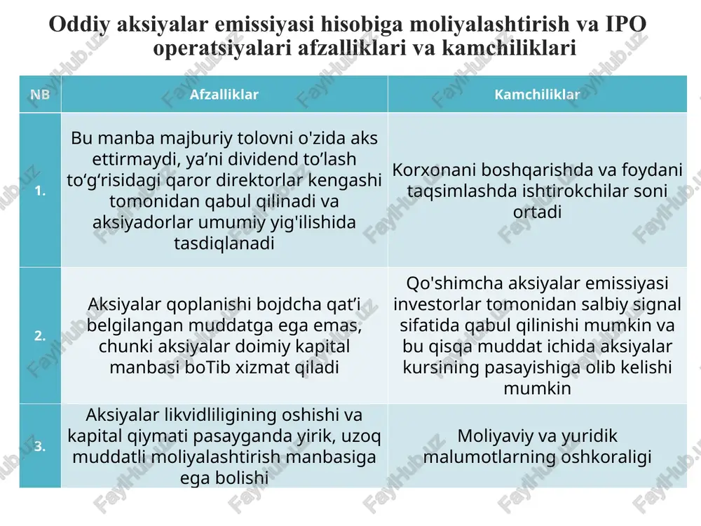 quqlari, mehnat munosaballari va shikoyat- davo faoliyati o‘rganiladi. 4. ish natijalari korxona bizncsini yoki aksiyalar paketini baholash to'gvisida hisobot. moliyaviy ekspertiza to'g'risida hisobot. kompaniya yuridik ekspertizasi lo‘g‘risida hisobot. ipo o'tkazish bosqichlaridan eng asosiysi hisoblangan uchinchi bosqichda qimmatli qog'ozlarni davlat organlarida va biijada ro“yxatdan o'tkazish, joylashtirilishi kutilayotgan qimmatli qog'ozlar narx diapazonini belgilash, birlamchi emissiya prospektini chop etish amalga oshiriladi. * yakuniy to'rtinchi bosqichda esa kompaniya aksiyalarining biijada muomalasi boshlanib, unda aksiyadorlar va menejerlardan tashqari anderrayterlar, moliyaviy, yuridik va soliq maslahatchilari, potentsial investorlar va moliya bozorining boshqa ishtirokchilari qatnashadi. shuningdek, strategik ahamiyatga ega kompaniyalar aksiyalarini joylashtirishda davlat organlari ham ishtirok etishi mumkin. bunda anderrayterlar birlamchi bozorda aksiyalami kafolatli joylashtirish bilan shug'ullansa, soliq maslahatchilari aksiyalami joylashtirishda soliqqa oid masalalar yuzaga kelganda bevosita ishtirok etadi. * ipo qiymati quyidagi xarajatlardan kelib chiqadi: - yuridik due diligence; - moliyaviy va soliqlar bo’yicha due diligence; - auditorlik hisobotlarini tayyorlash; - aktivlarni baholash; - anderrayterlar bilan shartnomalar …