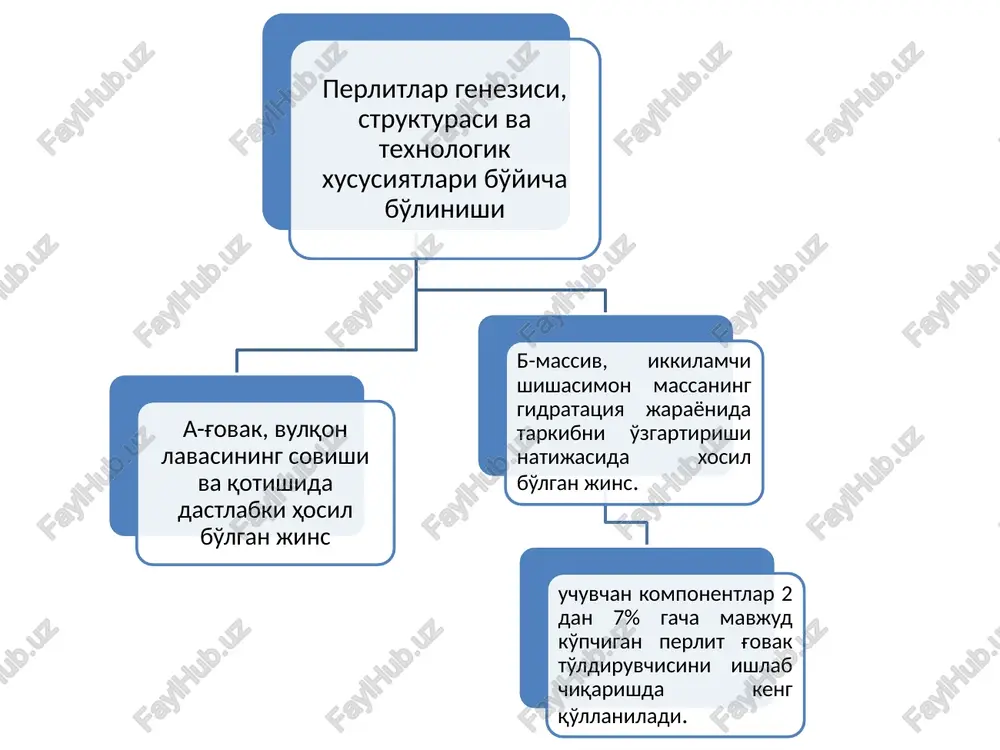 exnologik sxemasi (tayyor maxsulotlarni 3ta silosda joylashuvi punktir chiziqlarida ko'rsatilgan): 1-lentali elevator lg-400; 2-tarelka tipidagi ta'minlovchi ø1300mm; 3-lentali konveyr tk-13; 4-lentali elevator lg-160; 5-yopqich (zatvor); 6-disk tipidagi ta'minlovchi; 7-issiqlikka tayyorlash pechi smt-178; 8-xavo xaydovchi ventilyator vvd-8; 9-vertikal ko'pchitish pechi (shaxtali) smt-177; 10-tsiklon tsn-15 ø1400mm; 11-tsiklon tsn-15 ø900mm; 12-yopqich ta'minlovchi smt-180; 13-yacheykali ta'minlovchi 300x300mm; 14-jag'li yopqich 400x400mm; 15-ho'l chang ushlagich pvm №5s; 16-markazdan qochma ventilyator ip-7-40 №5; 17-xo'l chang ushlagich pvm-10s; 18-ventilyator vvd №11; 19-mo'ri dn-15. rasm-5.27.perlit chaqiq toshi va qumining aylanma pechda ishlab chiqarish jarayonining texnologik sxemasi: 1-lentali elevator lg-400; 2-tarelka tipidagi ta'minlovchi ø1300mm; 3-lentali konveyr tk-13; 4-lentali elevator lg-160; 5-yopqich; 6-diskli ta'minlovchi dl-6a; 7-issiqlikka tayyorlash pechi smt-178; 8-aylanma ko'pchitish pechi smt-179; 9-havo xaydovchi ventilyator vvd-8; 10-cho'ktirgich; 11-tsiklon tsn-15 ø1000mm; 12-ta'minlovchi yopqich smt-180; 13-elak burat sm-237m; 14-jag'li yopqich 400x400mm; 15-diskli ta'minlovchi dl-8a; (chaqiq tosh ishlab chiqarish); 16-yacheykali ta'minlovchi 300x300mm; (qum ishlab chiqarish); 17-ho'l chang ushlagich pvm-5s; 18-markazdan qochma ventilyator tsl-7-40 …