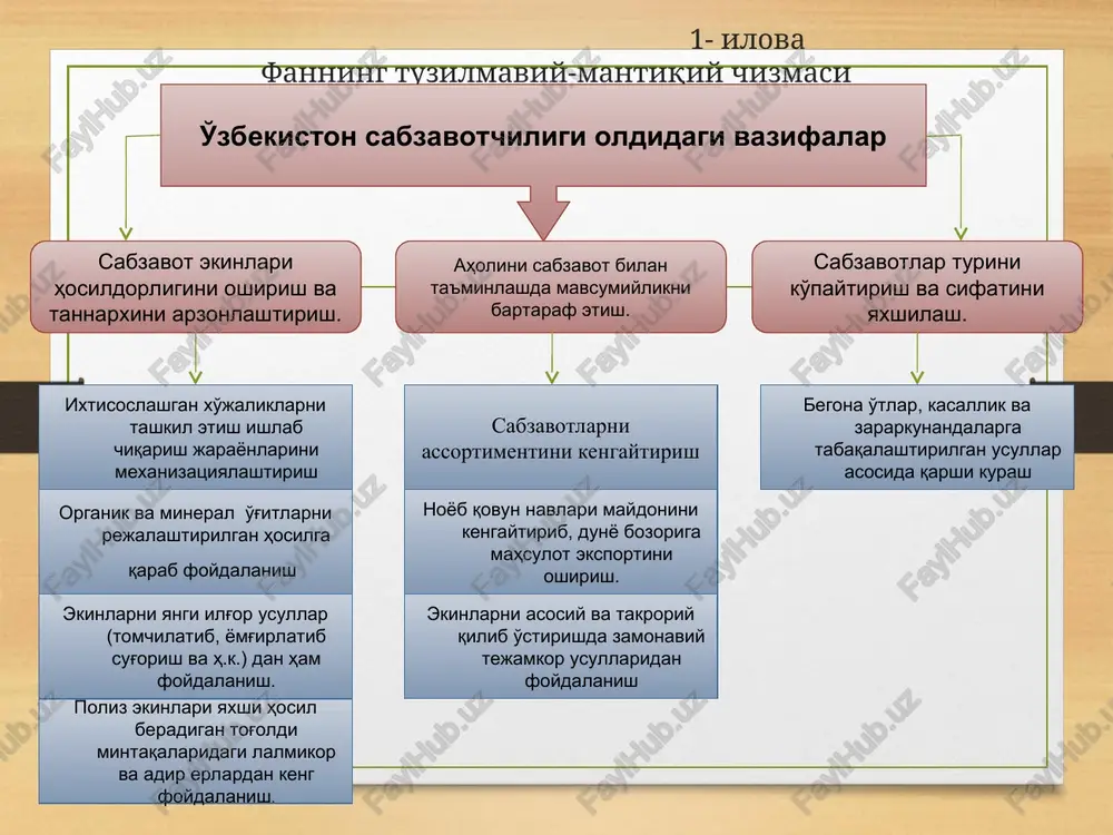 chin), tsikoriy (sachratqi), endiviy; 8. toronguldoshlar – shovul, rovoch; 9. labguldoshlar (yasnotkadoshlar) – rayhon, oddiy yalpiz, issop, mayoran, chaber; 10. pechakguldoshlar – batat; 11. piyozguldoshlar (piyozdoshlar) – bosh piyoz, batun, porey, ko'p yarusli, shnit, oltoy, shalot, sarimsoq piyoz; 12. sparjadoshlar – sarsabil; 13. boshoqdoshlar – shirin makkaxo'jori. 14. gulxayridoshlar- bamiya. hayotining davomiyligiga qarab asosiy sabzavot ekinlari bir-yillik, ikki-yillik va ko'p-yillikka bo'linadi. bir-yilliklarning hayotiy davri – ekilganidan to yangi urug' pishib etilishi bir-yilda (mavsumda) tugaydi va ular kuzda nobud bo'ladi. bunga ituzumdoshlar, qovoqdoshlar, dukkakdoshlar oilasiga kiruvchi barcha o'simliklar, shuningdek, batat, rayhon, kashnich, kress-salat, xantal, gul va pekin karamlari, shivit, ismaloq, shirin makkajo'xori, rediska kiradi. ikki-yillik o'simliklarda barg to'plami va eti, hosil organlari (ildizmeva, karambosh, bosh piyoz), poyameva birinchi-yili, gullari va urug'lari ikkinchi-yili shakllanadi va etiladi. ularga savoy, bryussel, kolrabi, bryukva, turp, sholg'om, pasternak, petrushka, selderey, osh lavlagi, piyoz, shalot piyozi, porey piyozi kiradi. ko'p-yilliklarda birinchi-yili baquvvat ildiz tizimi va barglar to'plami …
