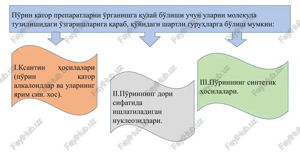 ing ammoniyli tuzi xosil bo'ladi. mureksid hosil bo'lish reaktsiyasining boshlang'ich jarayonida tahlil qilinayotgan preparat, masalan, kofein, pergidrol yoki bromli suv ta'sirida oksidlanib, dimetil-alloksan va metilmochevinaga parchalanadi. kofeinning chinligi yana df bo'yicha uning eritmasidan xlorid kislota ishtirokida yod eritmasi ta'sirida qo'ng'ir cho'kma, poliyodid birikmasi holida cho'ktirib aniqlanadi: kofein taninning 0,1 % li eritmasi bilan ok cho'kma hosil qiladi. cho'kma reaktivning ortikchasida eriydi. kofein kobalt xlorid bilan reaktsiyaga kirishmaydi. eufillinning chinligini uning eritmasidan xlorid kislota ta'sirida teofillinni asos holida cho'ktirib, keyin cho'kmani suyuqlanish harorati bo'yicha aniqlanadi. tozalab va quritilgan teofillin asos 269-274°s xiloratda suyuqlanishi lozim. eufillin tarkibidagi etilendiamin qoldig'ini neytral xlorid, sulfat yoki atsetat tuziga o'tkazib, keyin unga sariq-qo'ng'ir natriy rodizonat ta'sir ettirilsa, to'q binafsha rangli kristall cho'kma hosil bo'ladi. kofein-natriy benzoatdagi natriy ionini odatdagicha alanganing rangsiz qismini sariq rangga bo'yashi buyicha bilinadi. kofeinni barcha organik asoslarga o'xshash suvsiz muhitda kislota- asos titrlash usuli bo'yicha aniqlanadi. bunda preparatning suvsiz atsetat kislota va …