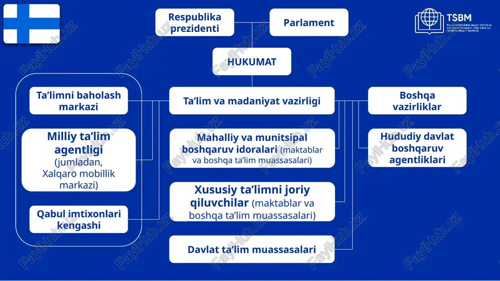 alari maktab madaniyatini shakllantirish, transversal kompetensiyalarni va barcha fanlarni o‘rganishga targ‘ib qilish yordamida mustahkamlanadi. mahalliy o‘quv dasturida umumiy o‘rta maktabi mehnat hayoti, shu jumladan biznes dunyosi, davlat sektori va uchinchi sektor vakillari bilan hamkorlik qilish siyosatini belgilaydi. muvaffaqiyatli islohotlar to‘g‘risida ba’zi e’tiroflar 10 bazaviy ta’lim ta’limga jalb qilish qo‘llab-quvvatlanadi: maqsad umumta’lim maktabining o‘quv muhiti va ish usullarini rivojlantirishdir, shunda ular o‘rganishni ilhomlantiradi. maktab binosi tashqarisidagi muhit o‘rganish uchun foydali bo‘lishi qo‘llab quvvatlanadi. o‘yinlar va boshqa virtual muhitlar ham o‘quv muhitining bir qismidir. transversal ko‘nikma va malakalar barcha fanlarni o‘rganishga kiritilgan bo‘lib, bu o‘quvchilarga bilim bilan birgalikda ko‘nikmalarga ega bo‘lish imkonini beradi. barcha fanlar tarkibida o‘quvchilarning axborot-kommunikatsiya texnologiyalari ko‘nikmalarini rivojlantirish imkoniyatlari takomillashtiriladi. zamonaviy mavzular, masalan, dasturlash matematika fanining maqsadlariga kiritilgan oecd (2019), “preparing for the changing nature of work in the digital era”, oecd going digital policy note, oecd, paris, www.oecd.org/going-digital/changing-nature-of-work-in-the-digital-era.pdf 11 bazaviy ta’lim tarixi bazaviy ta’lim 9 yillik umumta’lim maktabini …