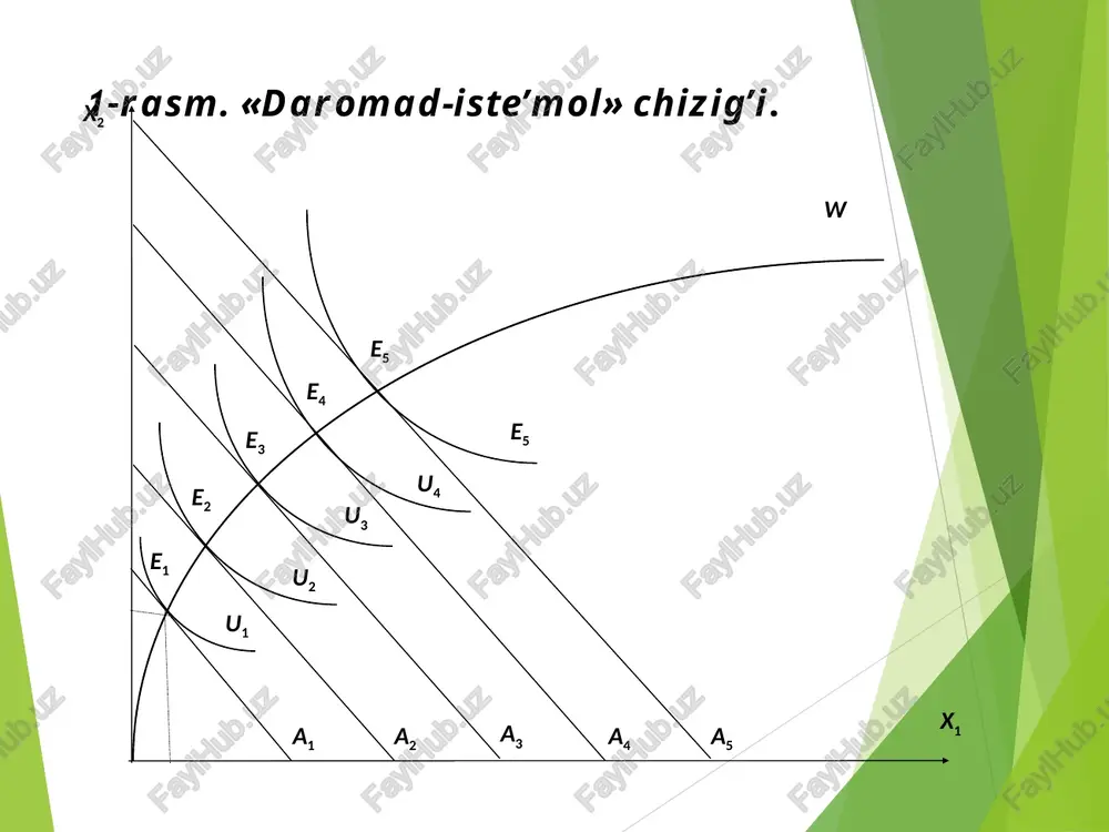 atini oshiradi, ya’ni uning o’z ehtiyojini qondirish darajasini oshiradi. 4-rasm. normal tovarlar uchun daromad samarasi. x2 x1 b ne’mat b b b1 b3 b2 a a a a3 a2 a1 e1 e3 u2 e2 u1 a ne’mat bu erda a ne’matni iste’mol qilish hajmining umumiy o’zgarishi (uning narxi tushishi hisobidan) rasmda a1a3 bilan belgilangan. iste’molchi boshida 0a1 miqdorda a ne’matdan sotib oladi, narx o’zgargandan keyin sotib olish hajmi 0a3 ga o’zgaradi. b tovarni sotib olish hajmi 0b1 dan 0b3 ga qisqardi. a ne’mat iste’molining umumiy o’zgarishi a1a3 ga umumiy samara deyiladi. endi umumiy samarani daromad samarasiga va almashtirish samarasiga qanday ajralishni ko’ramiz. daromad samarasini aniqlash uchun ba byudjet chizig’iga parallel qilib ba byudjet chizig’ini u1 befarqlik egri chizig’iga urinadigan qilib o’tkazamiz va bu uringan nuqtani e2 deb belgilaymiz. e2 nuqtaga mos keluvchi optimal majmuadagi a ne’mat miqdori a2 ga teng va u a1a3 umumiy samarani ikki qismga ajratadi: a1a2 va …