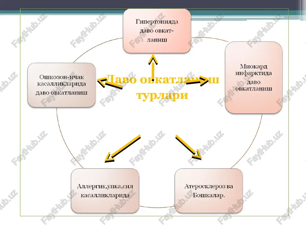 og'lar 40—60 gr, uglevodlar 200 gr. cheklanmagan suyuqlik 1—2 l, osh tuzi 8—10 gr. energetik qiymati 1800 kkal. ovqatlanish rejimi: bo'lib-bo'lib, kuniga 5—6 mahal. dieta№5p. 1. kursatma surunkali pankreatit tuzalish va remissiya davrida. 2. maksad oshkozon osti bezi funktsiyasini normallashtirish me'da va ichakni mexanik ximiyaviy ayash ut pufagi kuzgalishini kamaytirish 3. umumiy xarakteristikasi bu dieta tarkibida oksilga boyitilgan eglar va uglevodlar kamaytirilgan ta'kiklanadi.ekstraktiv moddalar kiyin eriydigan eg, xolesterin, efir, dagal kletchatka butunlay kiritilmaydi. kovurilgan moddalar, .lipotrop va vitamin kupaytirilgan ovkat ezilgan va maydalangan xolda duxovkada pishirilgan juda issik sovuk takiklanadi.rejim 5-6 marta * 6-parhez ko'rsatmalar. podagra natijasida bo'g'in va boshqa a'zolarning zararlanishi, uratli diatezda. 6-parhez man qilinadi: jigar, buyrak, til, miya, yosh hayvonlarning go'shti, go'shtli dudlamalar, konservalar, yog'li tuzlangan, dudlangan baliq, achchiq sho'rvalar, mol, cho'chka yog'i, dukkaklilar, shovul, ismaloq, gul karam, malina, anjir, shokolad, kakao, achchiq choy, kofe. 7-parhez (kam oqsilli) ko'rsatmalar. sog'ayish davridagi o'tkir nefrit, homiladorlarning nefropatiyasi, gipertoniya kasalligi …