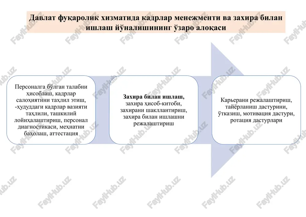 avozimga tayyorligi yangi lavozimga ko'nikishi lavozimdan bo'shatish milliy kadrlar zaxirasi o'zbekiston respublikasi prezidentining 2021 yil 3 dekabrdagi “mahallada tadbirkorlikni rivojlantirish, aholi bandligini ta'minlash va kambag'allikni qisqartirish bo'yicha davlat siyosatining ustuvor yo'nalishlari to'g'risida”gi pf–29-sonli farmoniga muvofiq: o'zbekiston respublikasi prezidenti huzuridagi davlat xizmatini rivojlantirish agentligi: tuman (shahar) hokimlarining tadbirkorlikni rivojlantirish, aholi bandligini ta'minlash va kambag'allikni qisqartirish masalalari bo'yicha yordamchilarini ish faoliyati natijalariga ko'ra milliy kadrlar zaxirasiga kiritadi hokim yordamchilarini ikki yillik mehnat faoliyati natijalariga ko'ra lavozimini oshirish yuzasidan vazirlik va idoralar, shuningdek, qoraqalpog'iston respublikasi jo'qorg'i kengesi, viloyatlar va toshkent shahar hokimliklariga taklif kiritadi milliy kadrlar zaxirasi 15 milliy kadrlar zaxirasi milliy kadrlar zaxirasi 17 hokim yordamchilari “milliy kadrlar zahira” bo'limida “hokim yordamchilari” ma'lumotlar bazasi shakllantiriladi. o'zbekiston respublikasi prezident huzuridagi davlat boshqaruvi akademiyasida tayyorlangan boshqaruv kadrlari to'g'risida ma'lumot № o'quv yili o'qish muddati qabul qilinganlar soni bitiruvchilar soni 1 1995-1997 10 oy 172 169 2 1997-2007 10-12,5 oy 1381 1366 3 2007-2011 10-10,5 …