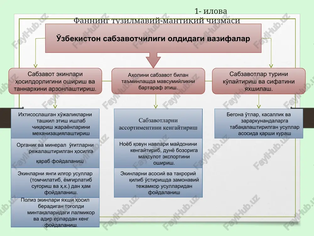 yoz, sabzi, karam; 5,5 kg dan-bodring va osh lavlagi; 3,7 kg dan-chuchuk qalampir va dukkakli sabzavotlar; 2,0-2,6 kg -boshqa sabzavotlar; 53 kg-qovun; 36 kg-tarvuz; 7 kg-qovoq iste'mol qilinishi kerak. hozirgi davrda respublikamiz aholisi va qayta ishlash tashkilotlarini sabzavotlarga bo'lgan talabini qondirish uchun har yili sabzavotdan 4,5-4,7 mln.tonna ishlab chiqarishni taqozo etadi. sabzavotchilikni rivojlantirishda: butunittifoq o'simlikshunoslik institutining o'rta osiyo tajriba stantsiyasi (hozirgi o'zbekiston o'simlikshunoslik iti), 1933 yilda tashkil etilgan o'zbekiston respublikasi sabzavotchilik tajriba stantsiyasi, hozirgi o'zbekiston sabzavot, poliz ekinlari va kartoshkachilik itilarini xizmatlari tahsiga sazovardir. shu bilan birga toshkent va samarqand qxi institutlari va o'zbekiston fanlar akademiyasining ilmiy tashkilotlari ham sabzavotchilikni rivojlanishiga o'z hissasini qo'shganlar. insonni sutka mobaynida talab etadigan vitaminlar miqdori: 2-2,5 mg dan –a, v1, v2 50-120 mg-s 15-25 mg- rr jami: 147,5mg/sutkada o'zbekistonda sabzavotchilikni mustaqillik yillarida rivojlanishi yillar hosildorlik, ts/ga yalpi hosil, ming/ tonna ekilgan maydon, ming/ga 1913 - - 60 (o'rta osiyoda) 1940 124 311,0 25,1 1978 …