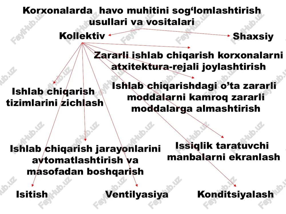 isitishga yo‘l qo‘yilmaydi. isitish tizimlarini (isitish asboblari, issiqlik tashuvchi, issiqlik beruvchi yuza yoki issiqlik tashuvchining chegaraviy harorati) qmq 2.04.05-97* ilovasi bo‘yicha qabul qilish lozim. isitgichlarga qo’yilgan asosiy talablar 18.05.2022 19:33 texnik-iqtisodiy asoslash bilan issiqlik enegetik samaradorligi 2,2 dan kam bo‘lmagan elektr energiyasida ishlovchi issiqlik nasoslari (split-konditsionerlar, multtizimlar va boshqalar) orqali amalga oshirishga yo‘l qo‘yiladi. elektr isitish asboblaridan foydalanib isitish texnik-iqtisodiy asoslash va albatta, «uzdavenergonazorat» inspeksiyasi bilan quvvati 10 kvt dan yuqori bo‘lgan holatda ma’qullashni ko‘zda tutilganda yo‘l qo‘yiladi. elektr isitish asboblari zavodda tayyorlangan bo‘lishi, issiqlik beruvchi yuzaning temperaturasi qmq 2.04.05-97* 10* ilovada berilgan chegaraviy yo‘l qo‘yiluvchi qiymatdan oshmasligi lozim. 18.05.2022 19:33 konditsionerlash - odamlarning komfort sharoiti va texnologiya talablari uchun ichki muhit havosi harorati, havoning nisbiy namligi, tozalash va havo harakatining tezligi yoki ko'rsatilgan parametrlardan ba'zilari maqbul (issiq mavsumda qabul qilinadi) darajada saqlanishi. 18.05.2022 19:33 sovutish – xonadan issiqlikni xonaga o‘rnatilingan retsirkulyasion havo sovutuvchilar yordamida bartaraf etish. sovutish konditsiyalashning birturi …