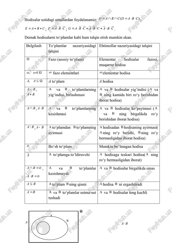 ama-qarshi hodisa faqat va faqat hodisa ro‘y bermaganda ro‘y beradi(ya’ni hodisa a hodisa ro‘y bermaganda ro‘y beradi). ni uchun teskari hodisa deb ham ataladi.agar hodisa ro‘y berishidan hodisaning ham ro‘y berishi kelib chiqsa hodisa hodisani ergashtiradi deyiladi va ko‘rinishida yoziladi.agar va bo‘lsa, u holda va hodisalar teng(teng kuchli) hodisalar deyiladi va ko‘rinishida yoziladi. va -ixtiyoriy hodisalar bo‘lsin. bu hodisalar orqali quyidagi hodisalarni ifodalang: d={uchchala hodisa ro‘y berdi}; e={bu hodisalarning kamida bittasi ro‘y berdi}; f={bu hodisalarning birortasi ham ro‘y bermadi}; g={bu hodisalarning faqat bittasi ro‘y berdi}. hodisalar ustidagi amallardan foydalanamiz: ; ; ; . demak hodisalarni to‘plamlar kabi ham talqin etish mumkin ekan. belgilash to‘plamlar nazariyasidagi talqini ehtimollar nazariyasidagi talqini fazo (asosiy to‘plam) elementar hodisalar fazosi, muqarrar hodisa fazo elementlari elementar hodisa a to‘plam a hodisa , va to‘plamlarning yig‘indisi, birlashmasi va hodisalar yig‘indisi ( va ning kamida biri ro‘y berishidan iborat hodisa) , va to‘plamlarning kesishmasi va hodisalar ko‘paytmasi ( …