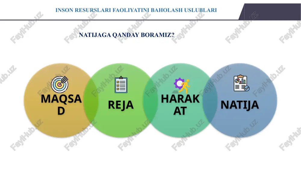 h va mukofotlarni o‘z ichiga olishi mumkin ijtimoiy xizmatlar xodimlarga xizmat ko‘rsatish –xodimlarga o‘z vaqtida ish haqini berish, xavfsiz va sog‘lom ish muhiti yaratilishi lozim. xodimlar bilan munosabat – o‘qituvchilar maktabdagi ta’lim jarayonlaridan xabardor bo‘lishi, maktab va ta’lim hayotida qaror qabul qilish va rejalashtirishda ishtirok etishi lozim. inson resurslarini samarali boshqarishning funksiyalari inson resurslari faoliyatini baholash uslublari 19 strategiyani ishlab chiqishning to‘rtta bosqichi 4 strategik faoliyat natijalari 3 strategik faoliyatni amalga oshirish strategik baholash 1 2 strategik faoliyatni rejalashtirish inson resurslarini boshqarish strategiyasini ishlab chiqishda baholash strengths kuchli tomonlar weaknesses kamchiliklar yoki kuchsiz jihatlar opportunities imkoniyatlar threats to‘siqlar w o t s s – (specific) – aniq, maxsus m – (measurable) – o‘lchanadigan a – (attainable) – erishish mumkin bo‘lgan r – (relevant) – mos, muvofiq t – (time-bound) – vaqt bilan chegaralangan smart mezonlar maqsad swot (strategik baholash) smart (strategiyani rejalashtirish) kamchiliklar hamda to‘siqlarni bartaraf etish bo‘yicha mexanizm (strategiyani …